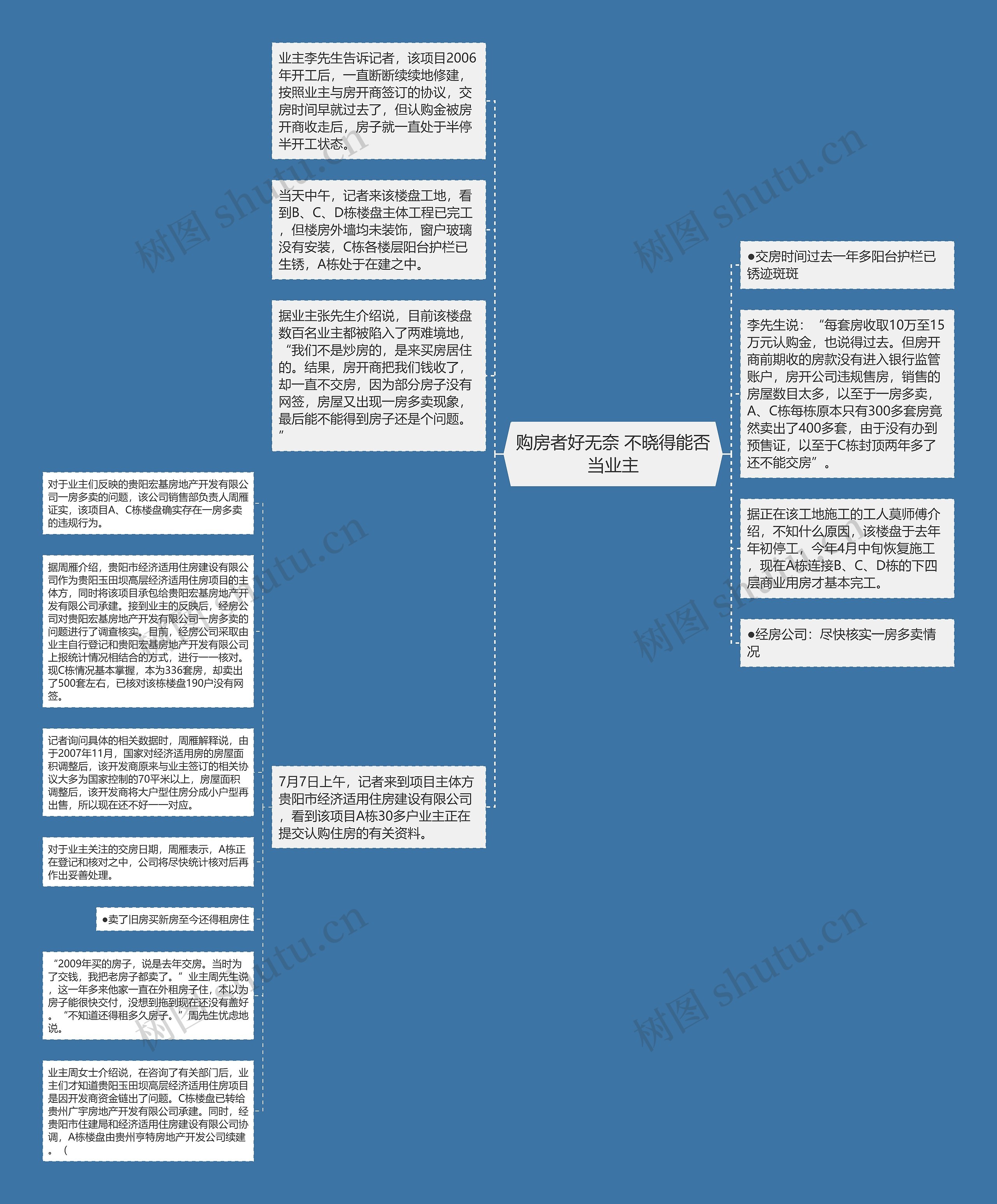 购房者好无奈 不晓得能否当业主思维导图