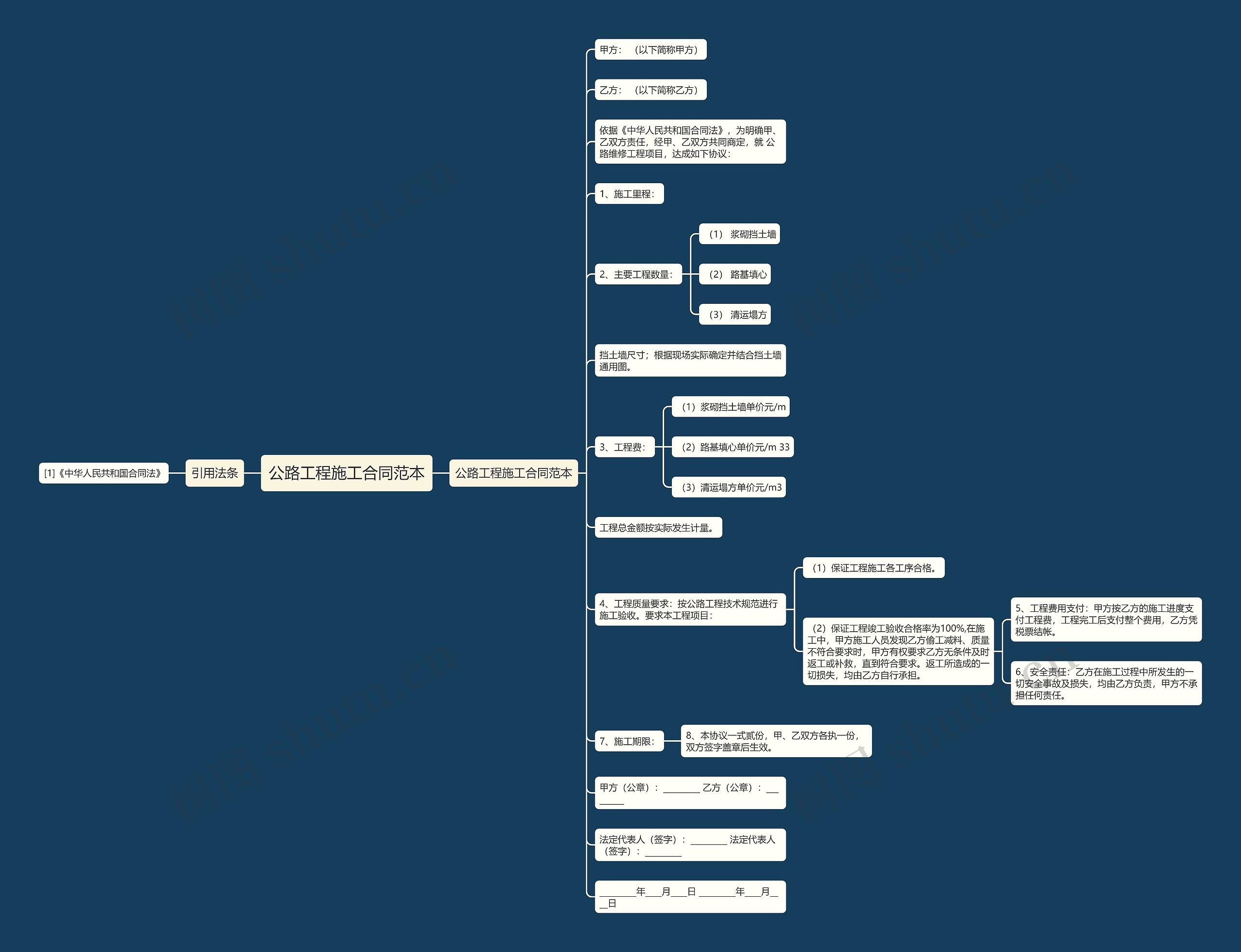 公路工程施工合同范本思维导图