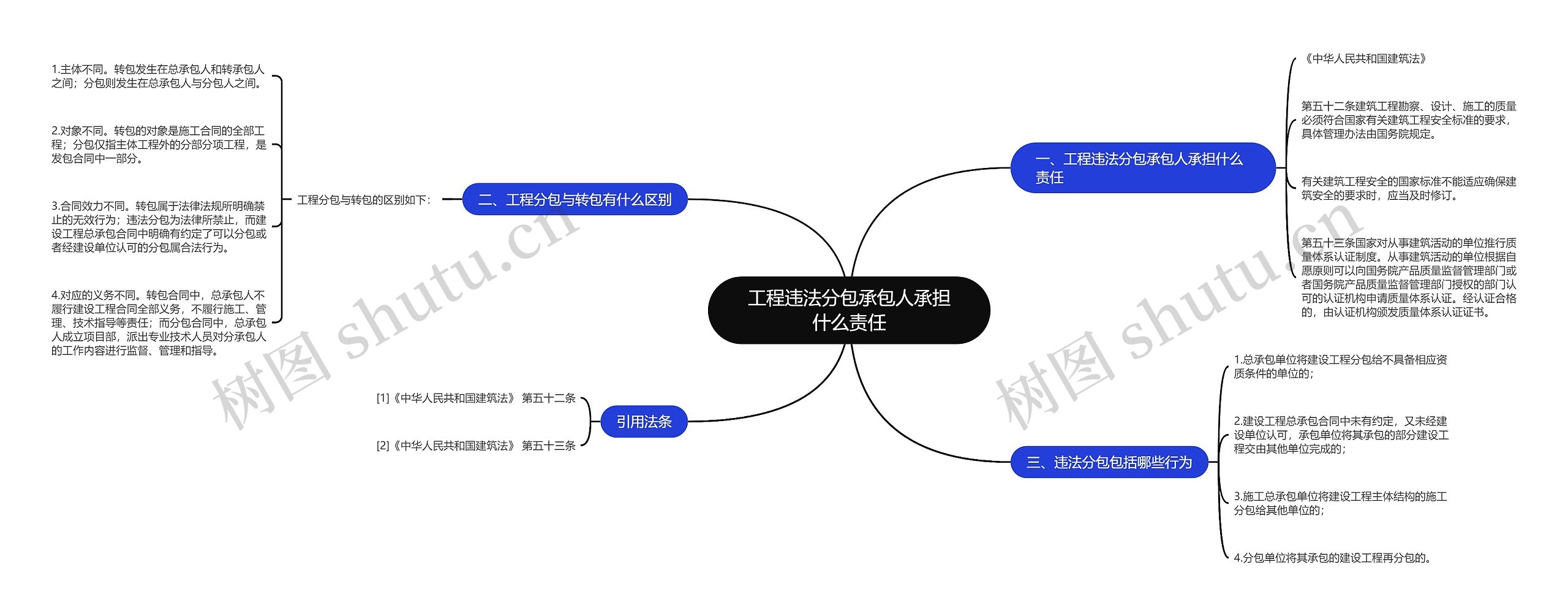 工程违法分包承包人承担什么责任思维导图