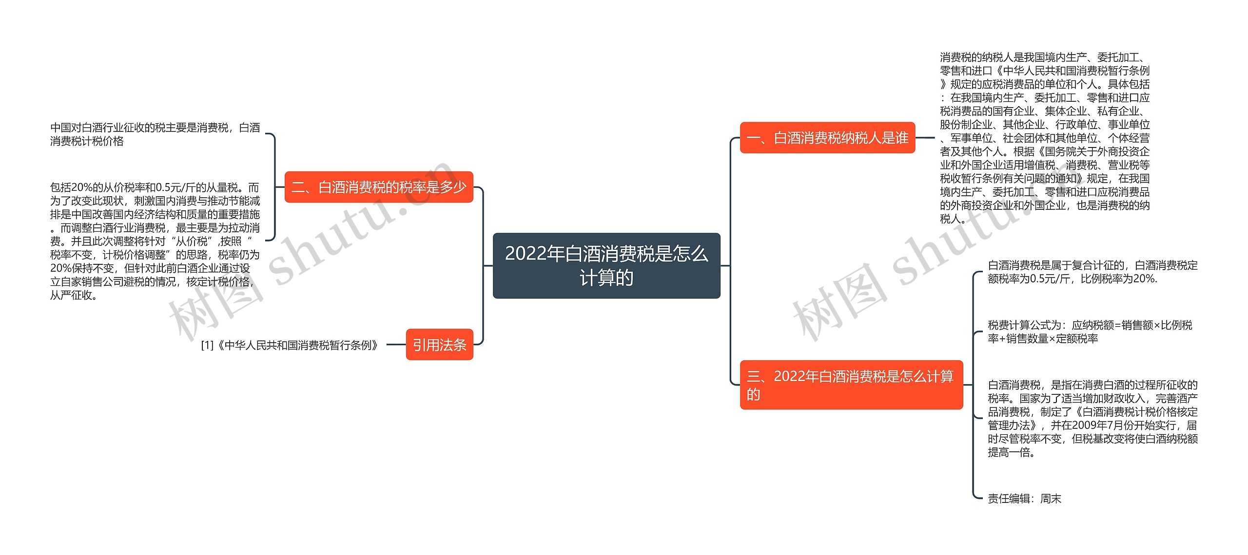 2022年白酒消费税是怎么计算的思维导图