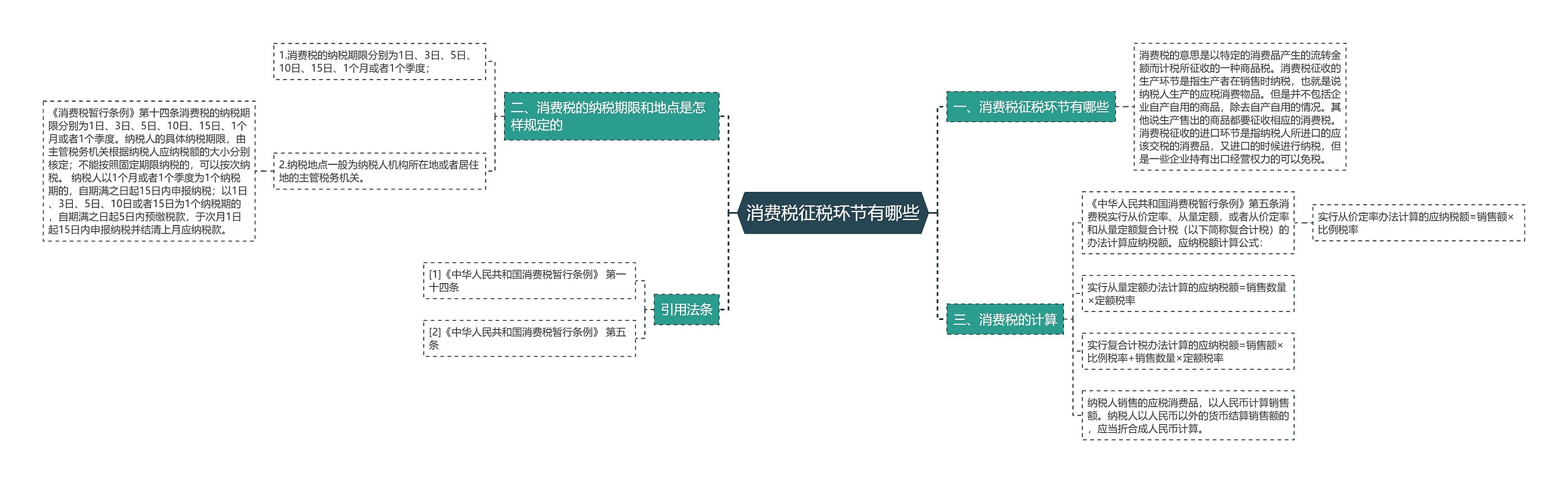 消费税征税环节有哪些思维导图