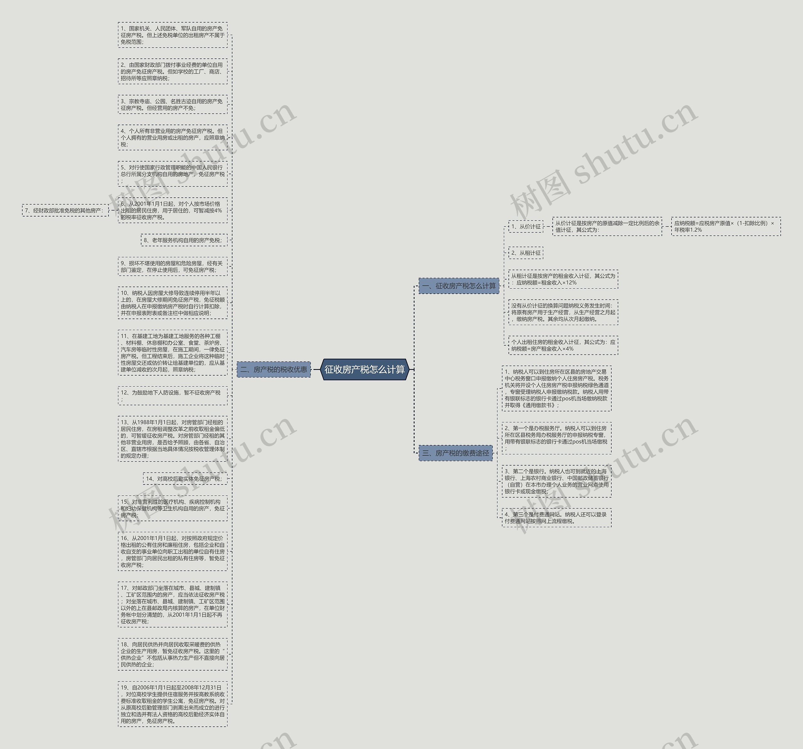 征收房产税怎么计算思维导图