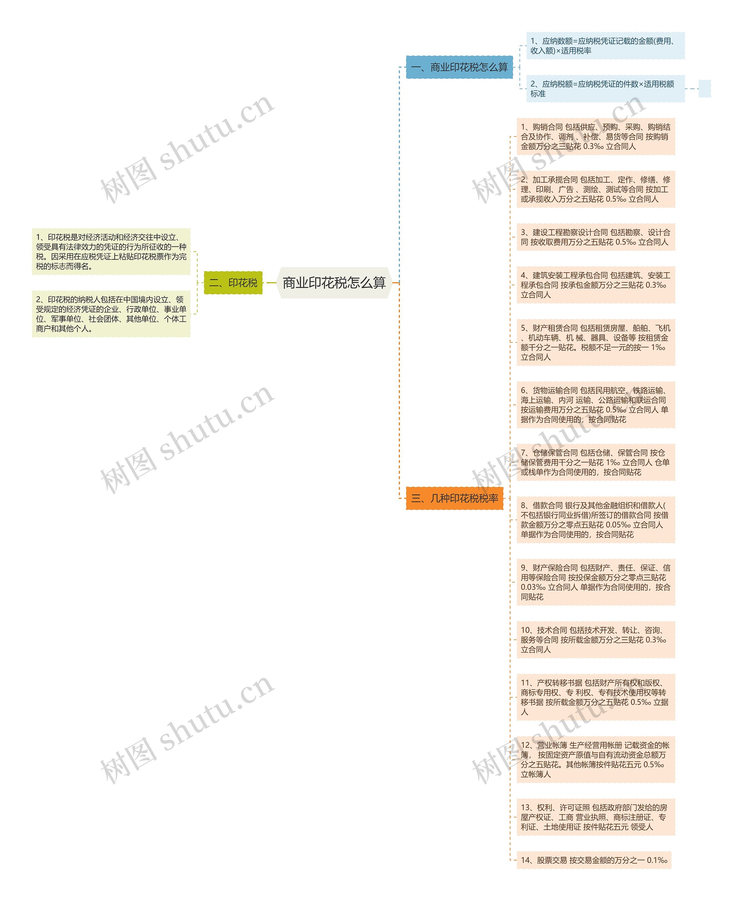 商业印花税怎么算思维导图