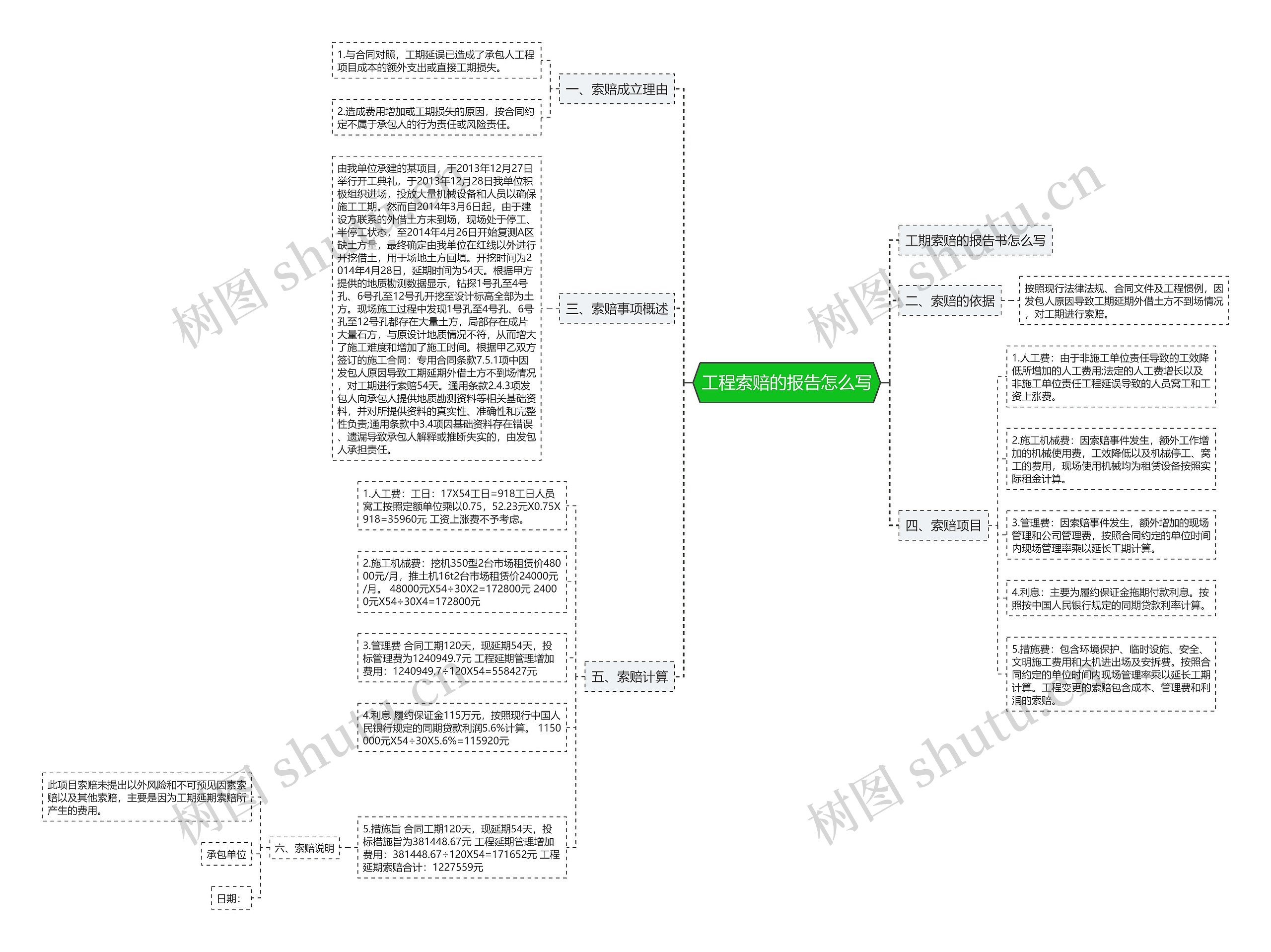 工程索赔的报告怎么写思维导图