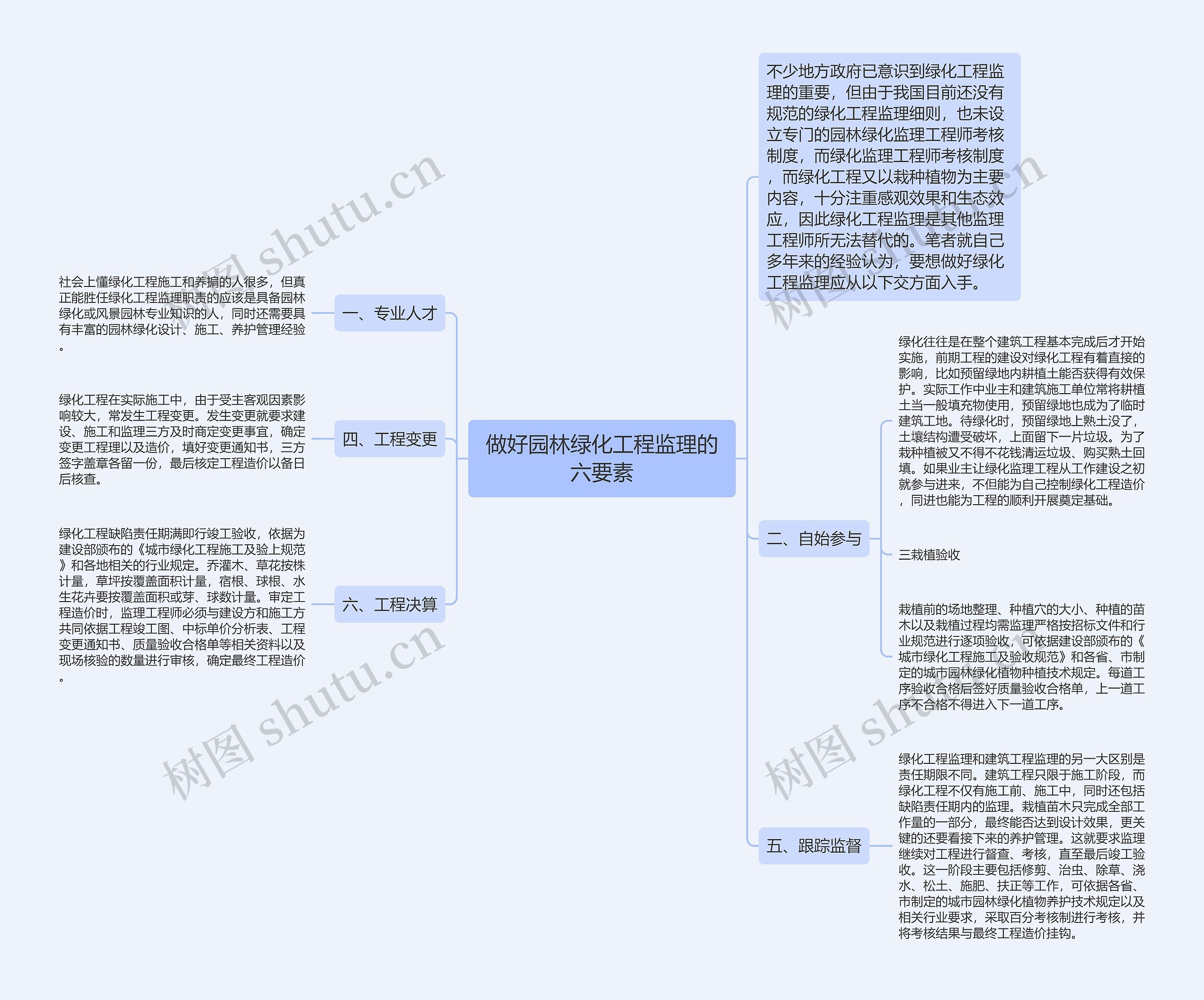 做好园林绿化工程监理的六要素思维导图