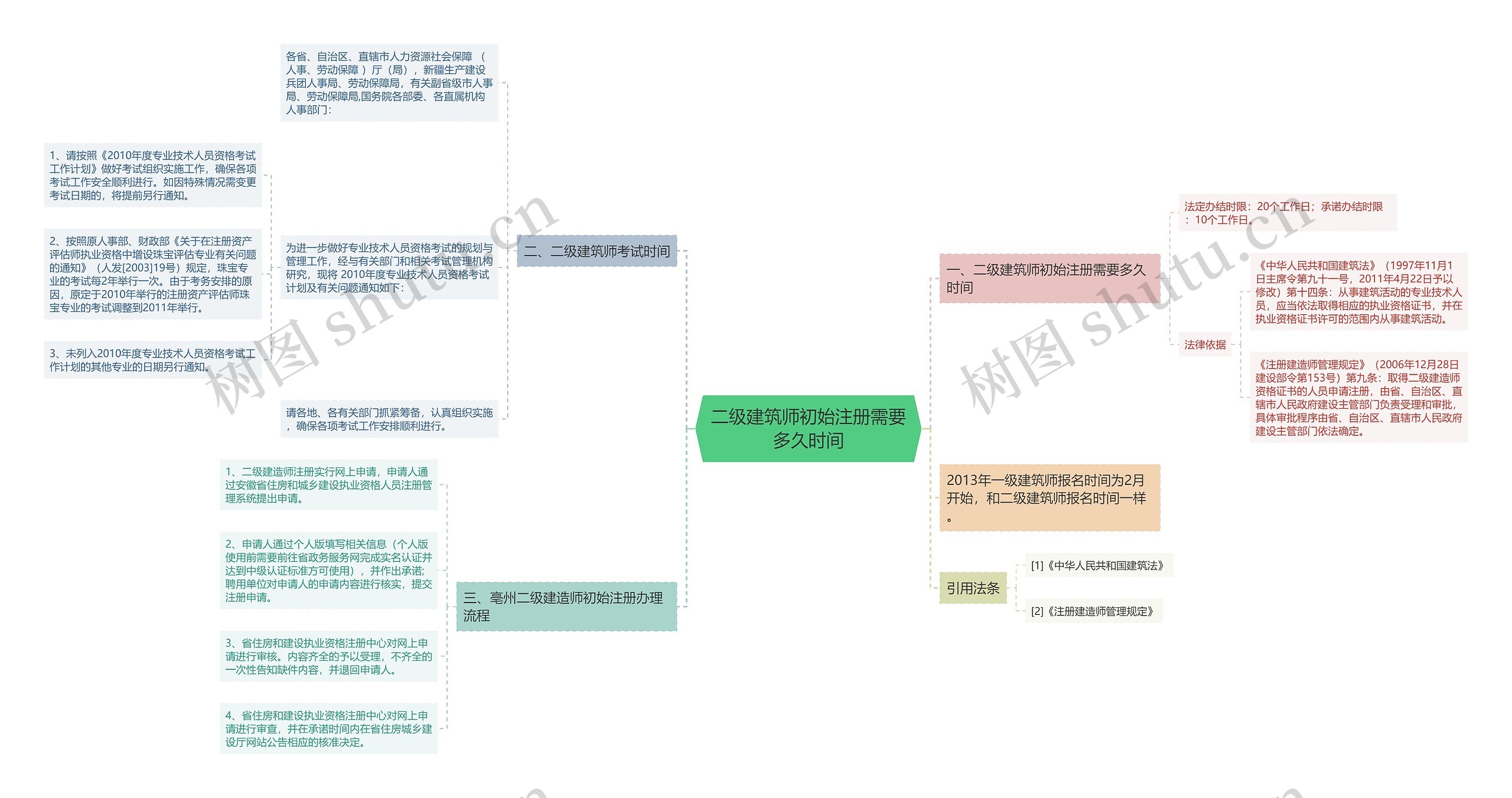 二级建筑师初始注册需要多久时间