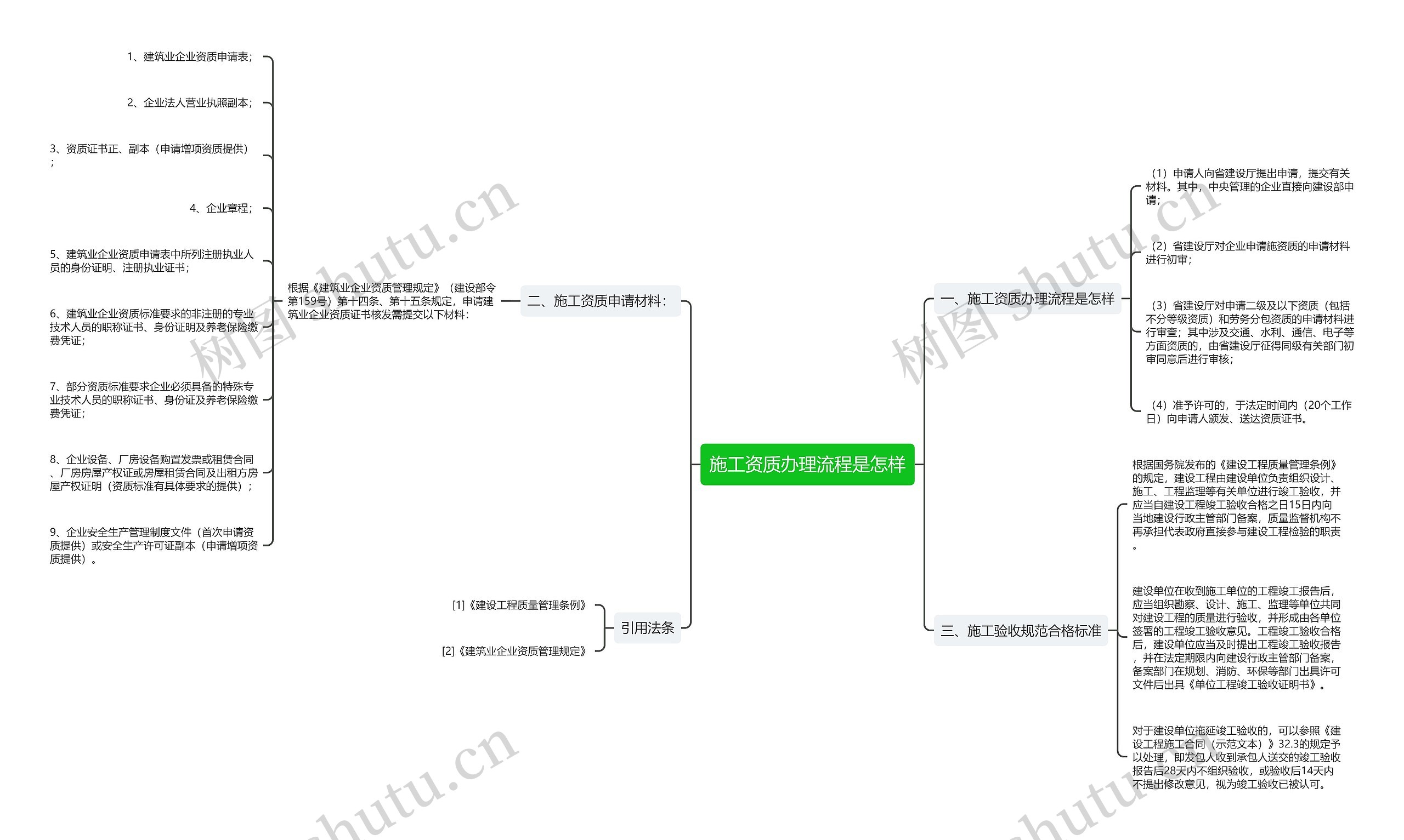 施工资质办理流程是怎样思维导图