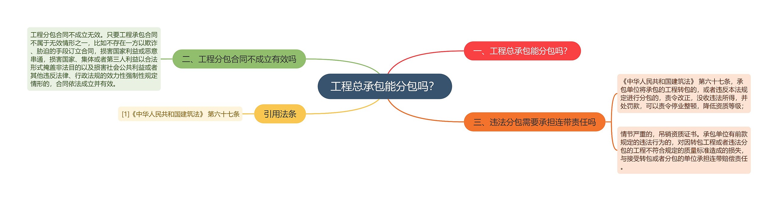 工程总承包能分包吗？思维导图