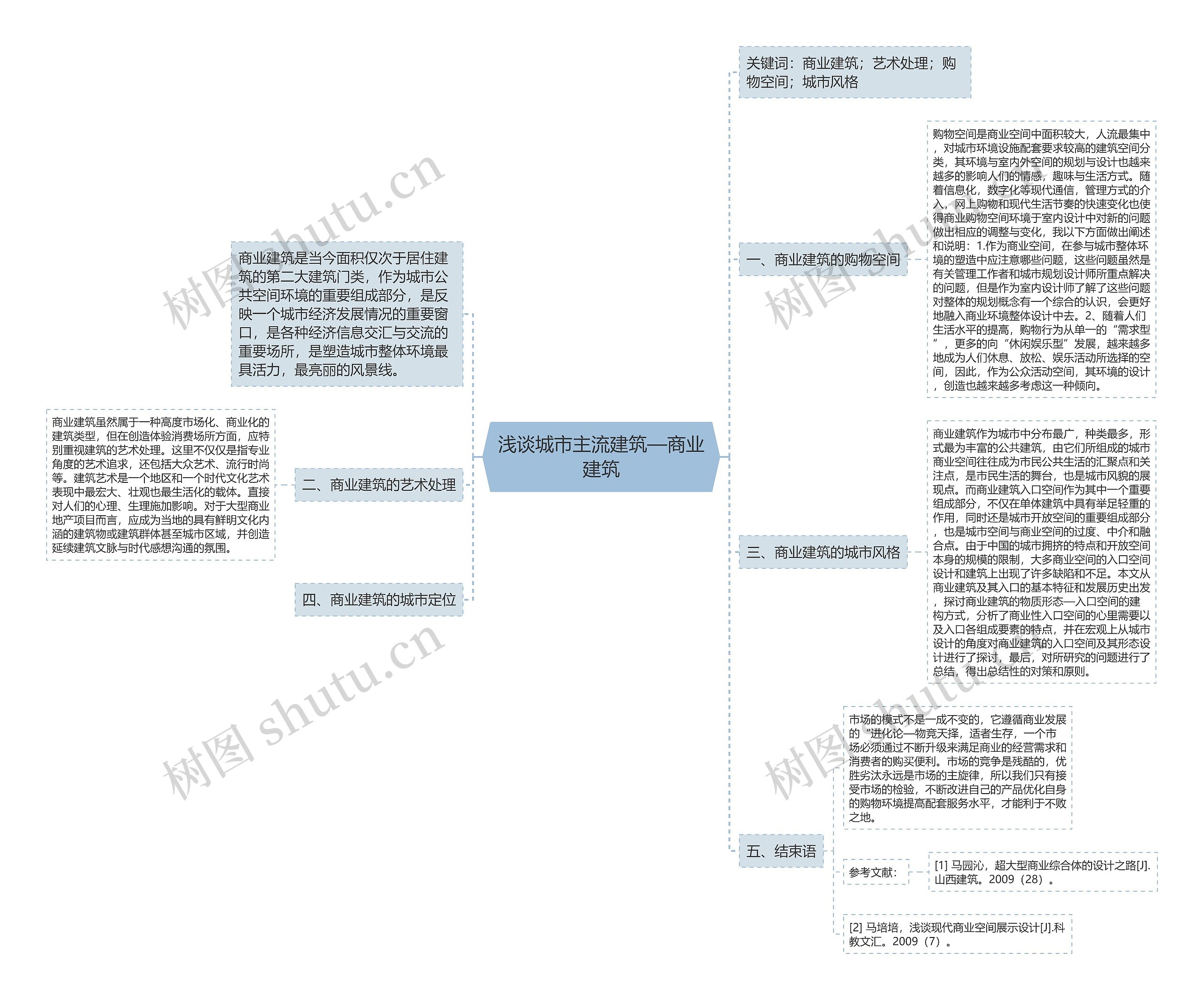 浅谈城市主流建筑—商业建筑思维导图