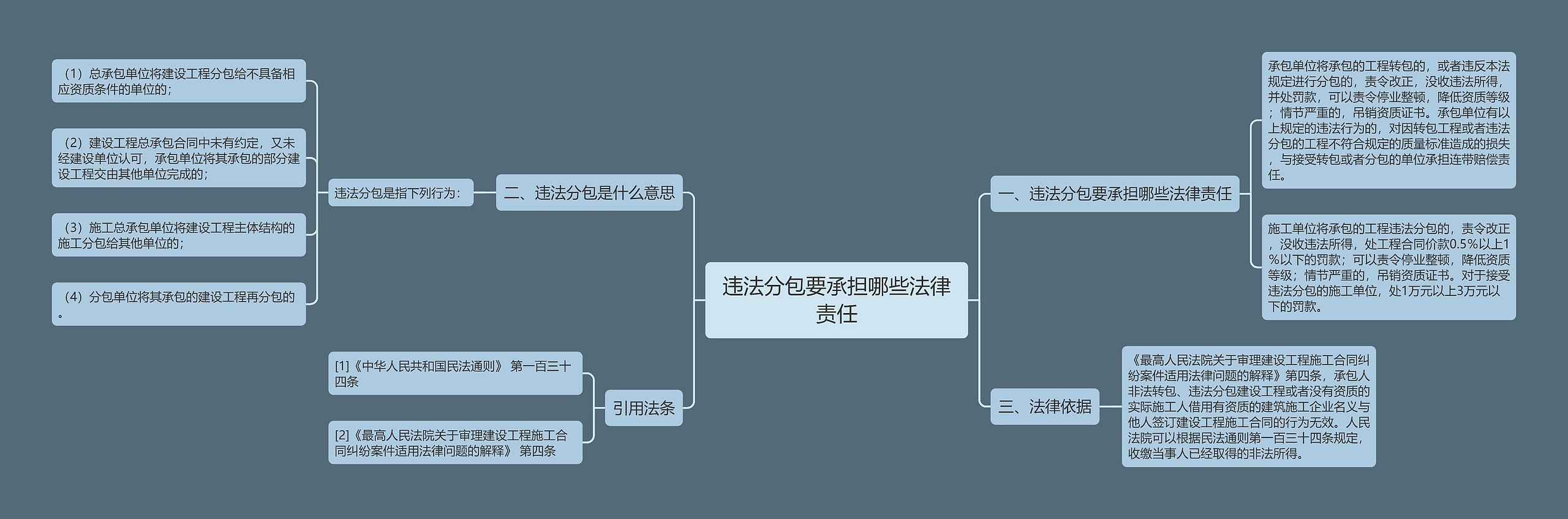 违法分包要承担哪些法律责任思维导图