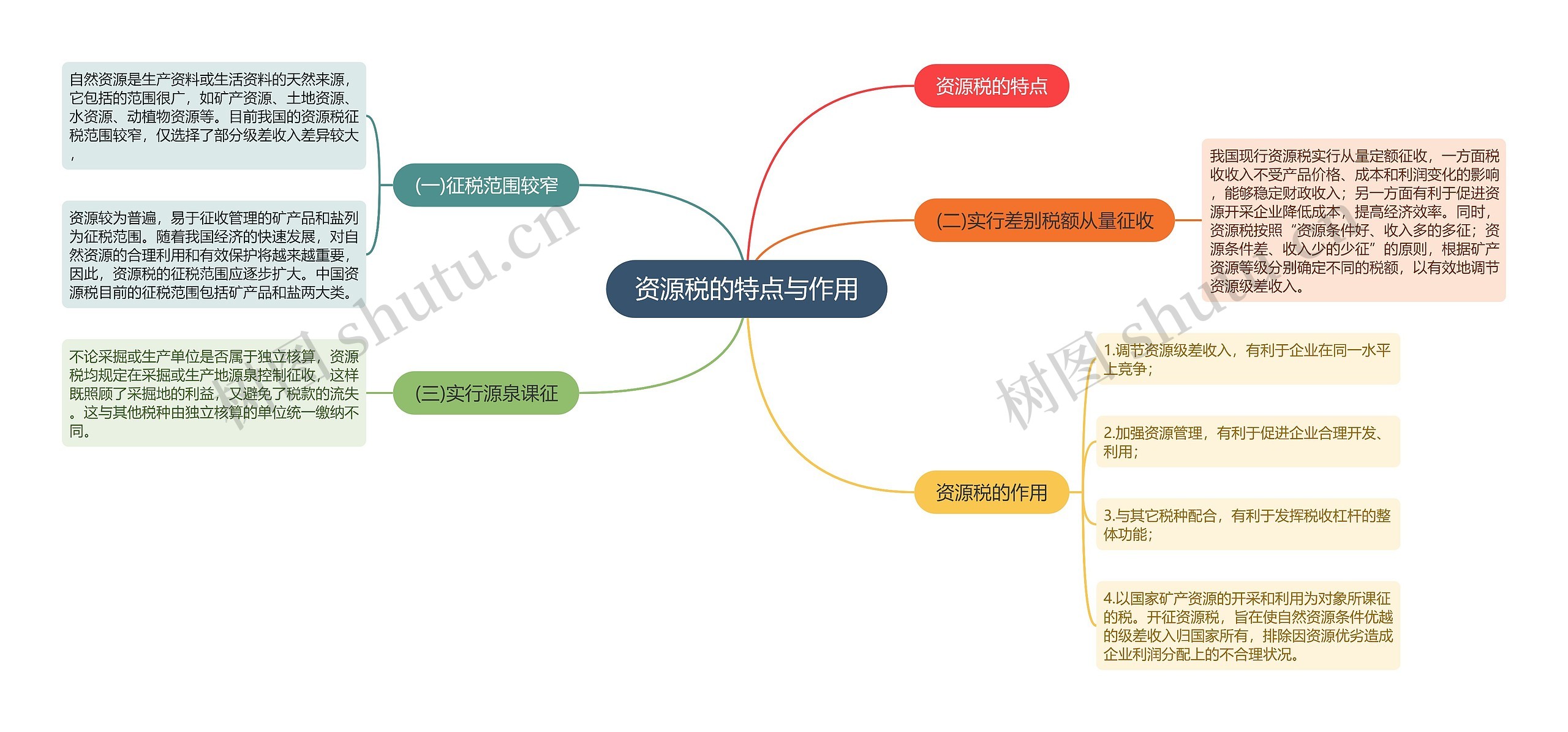 资源税的特点与作用思维导图