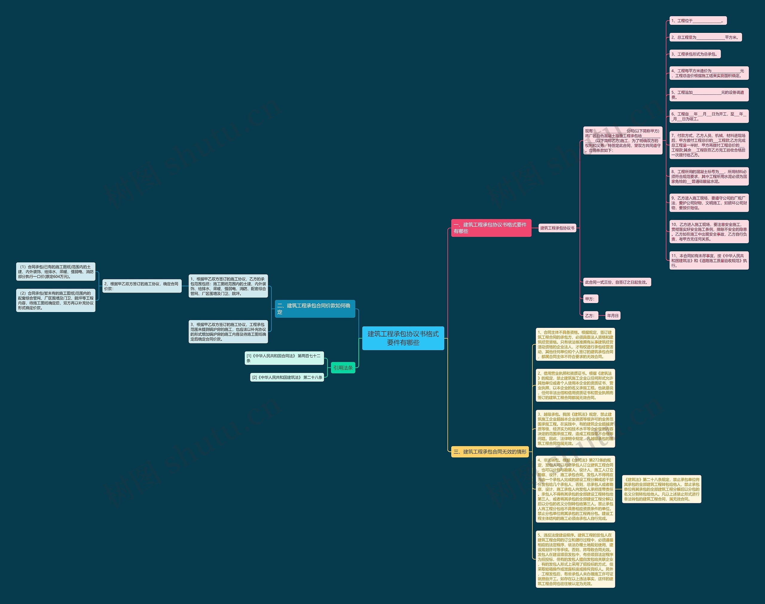 建筑工程承包协议书格式要件有哪些思维导图