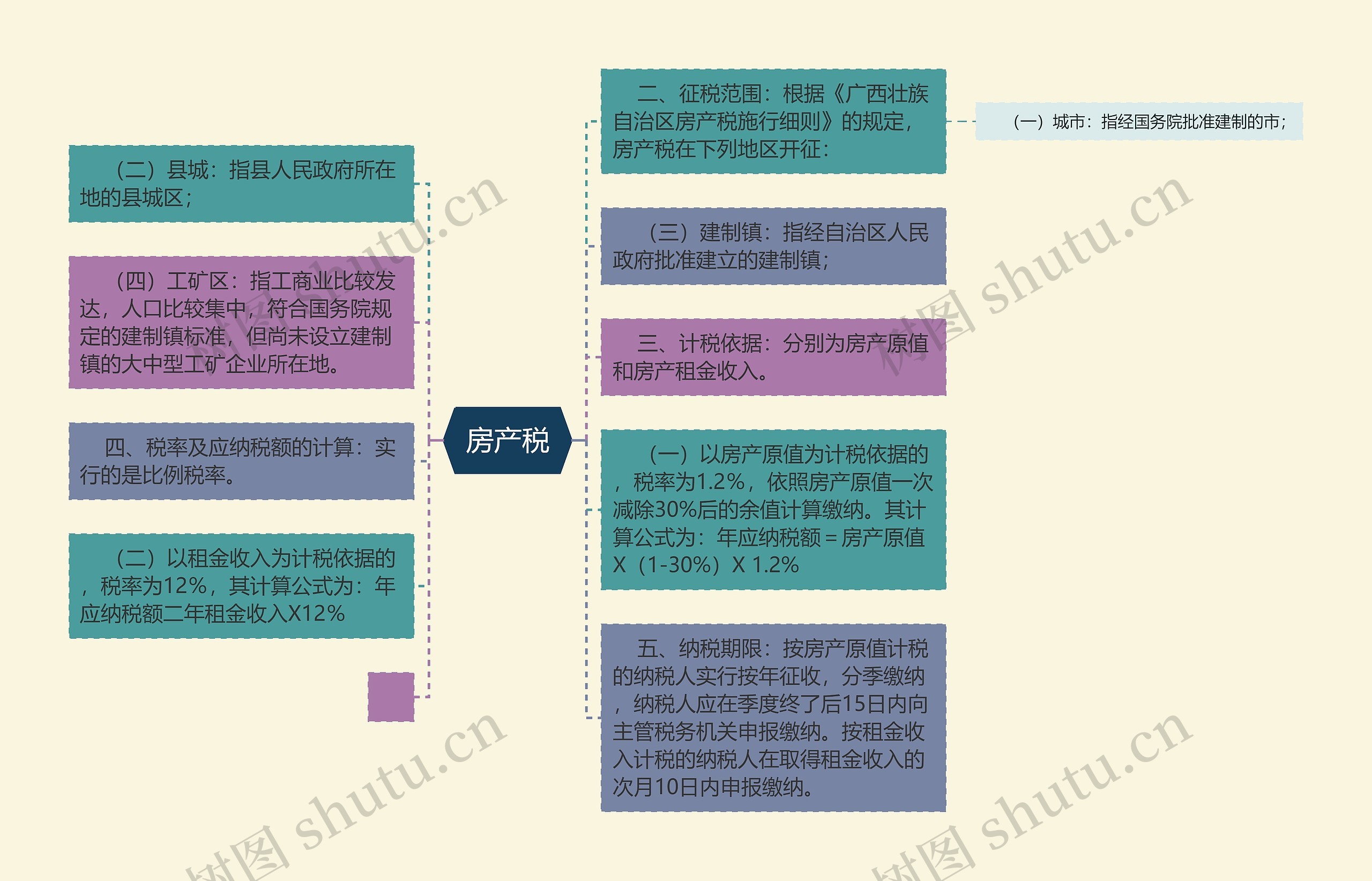  房产税 思维导图
