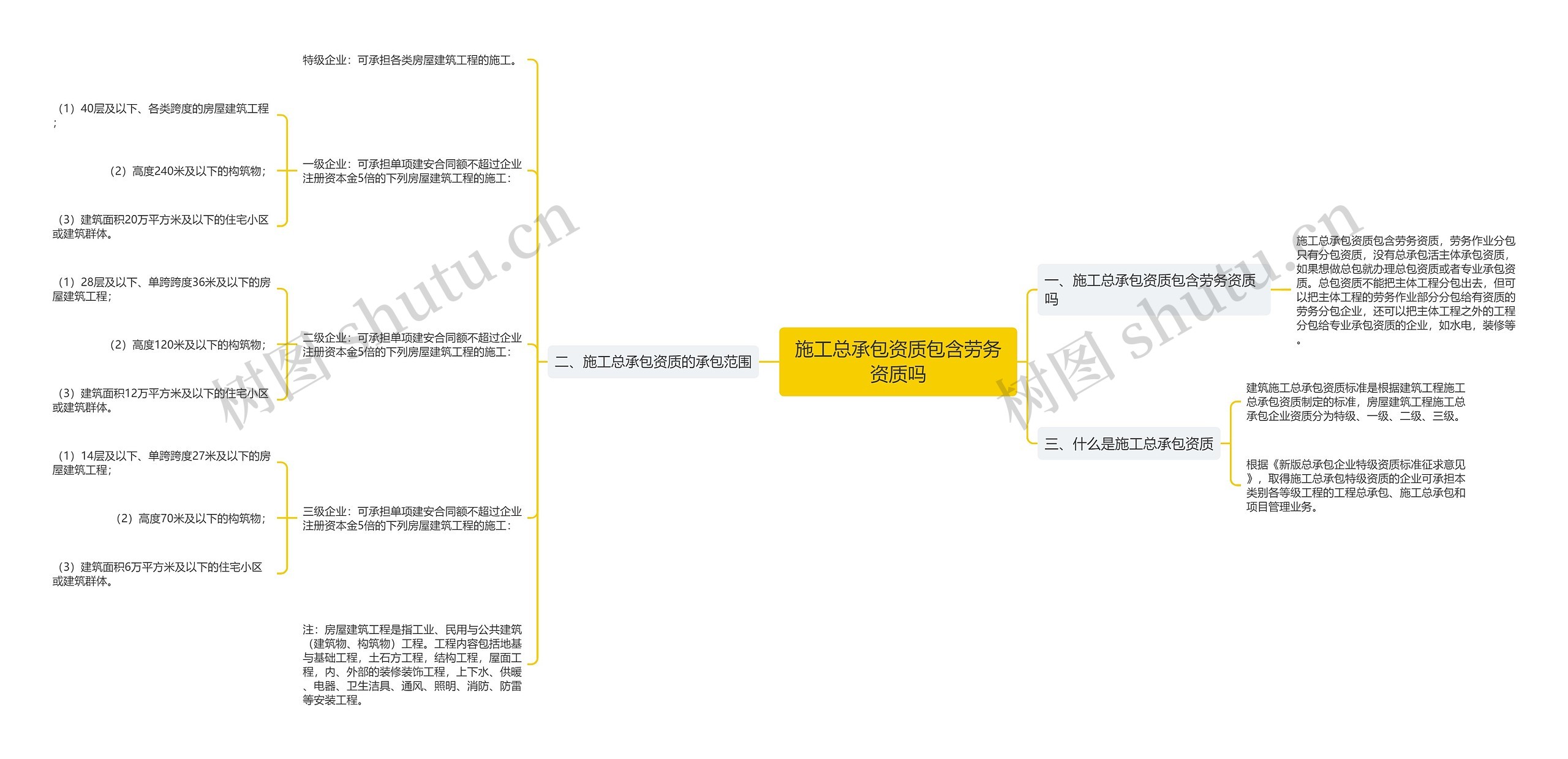 施工总承包资质包含劳务资质吗