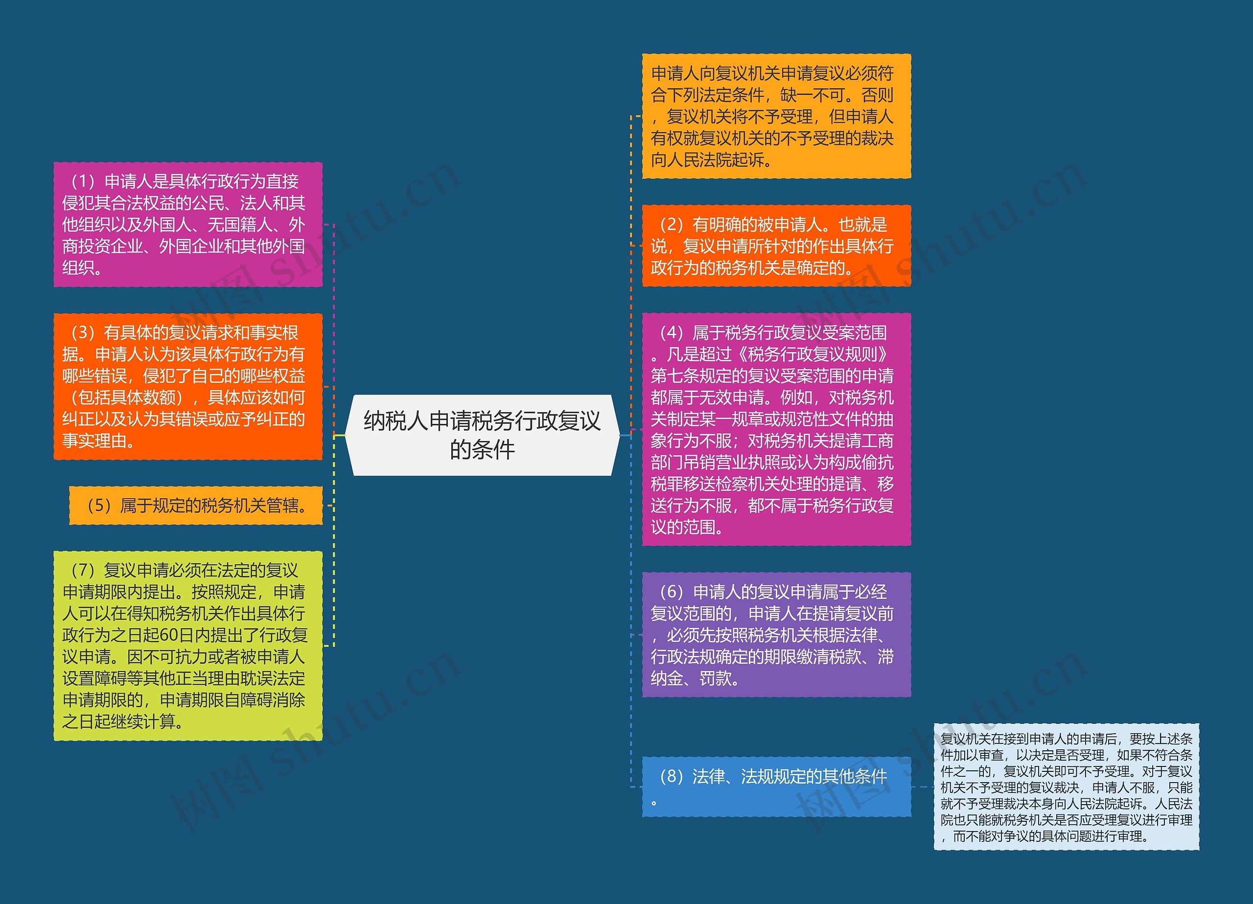 纳税人申请税务行政复议的条件思维导图