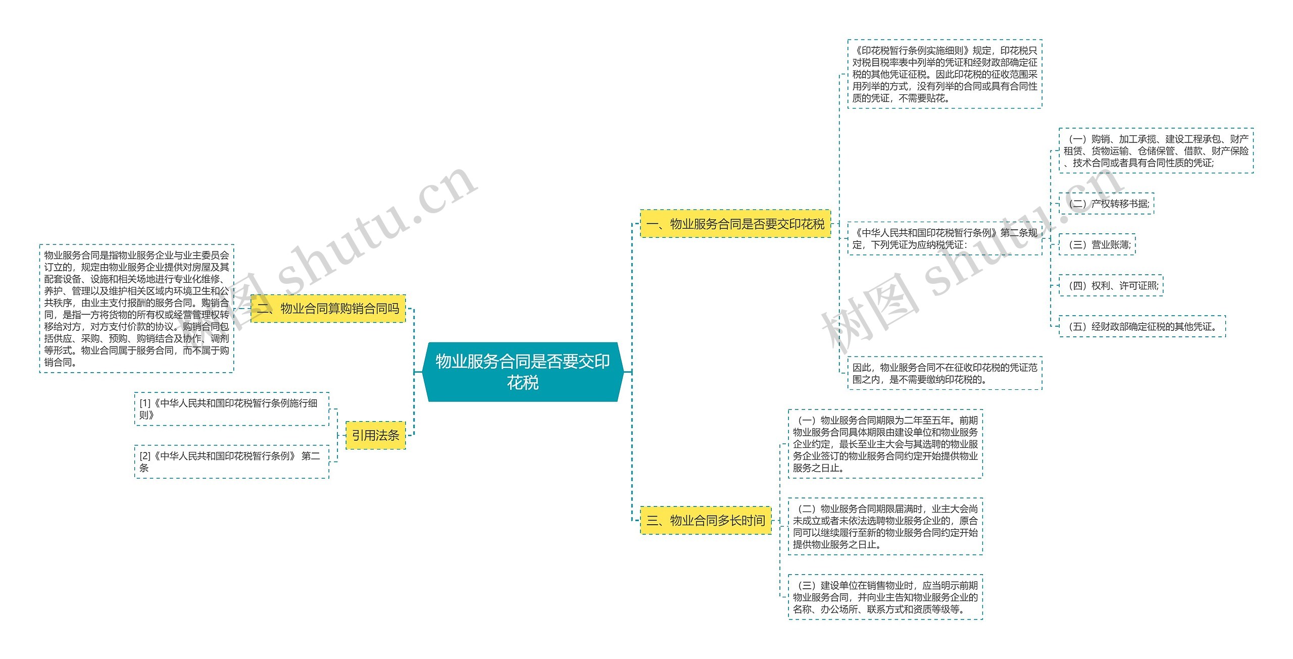 物业服务合同是否要交印花税思维导图