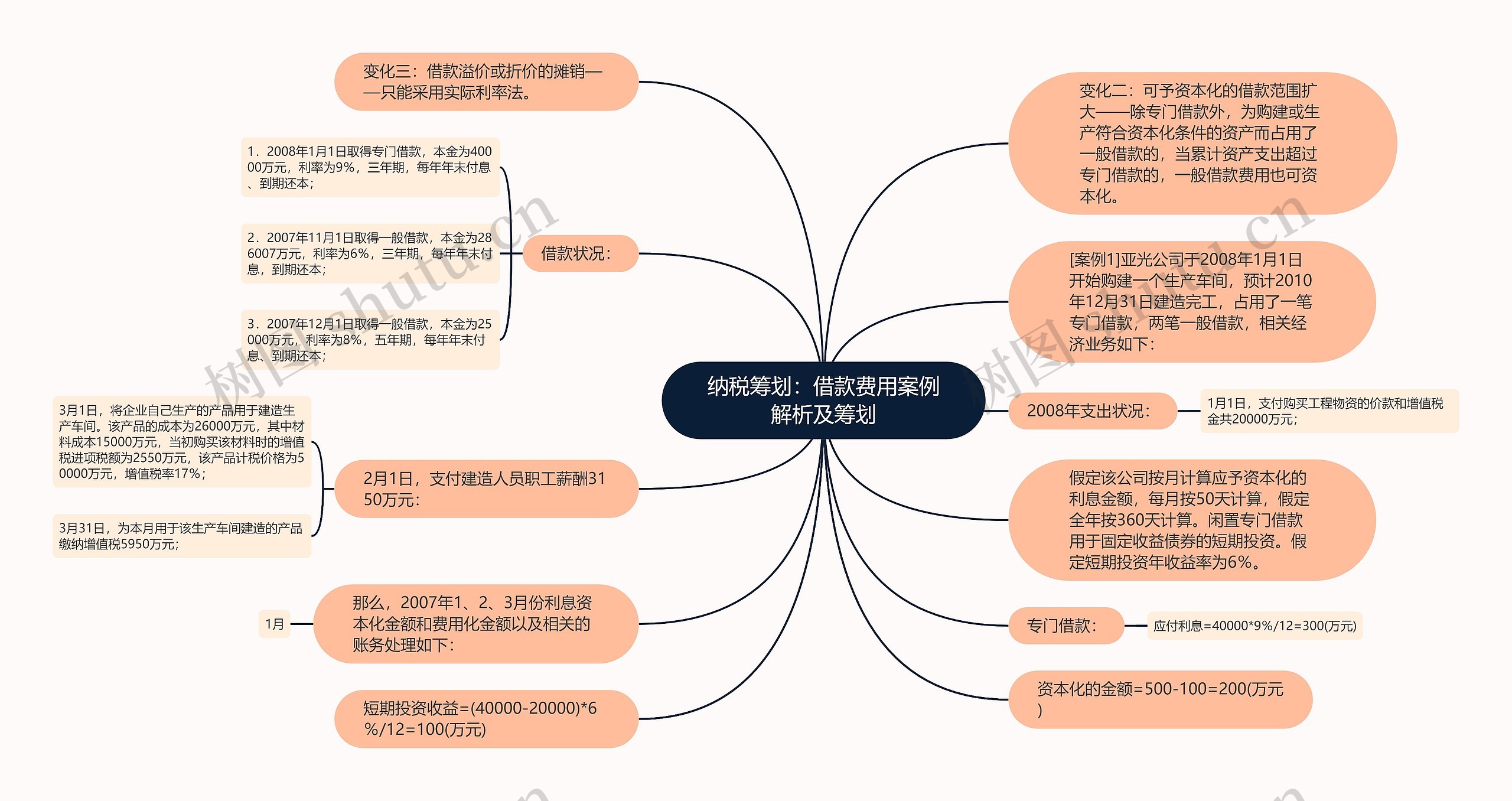 纳税筹划：借款费用案例解析及筹划思维导图