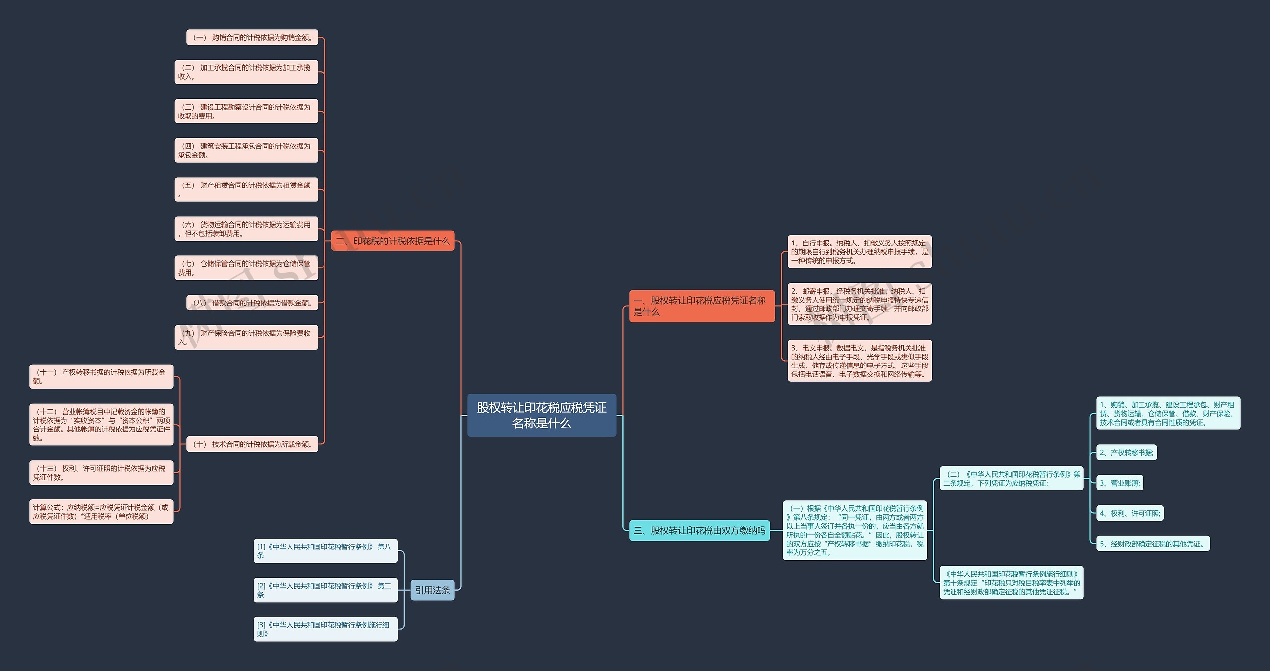 股权转让印花税应税凭证名称是什么思维导图