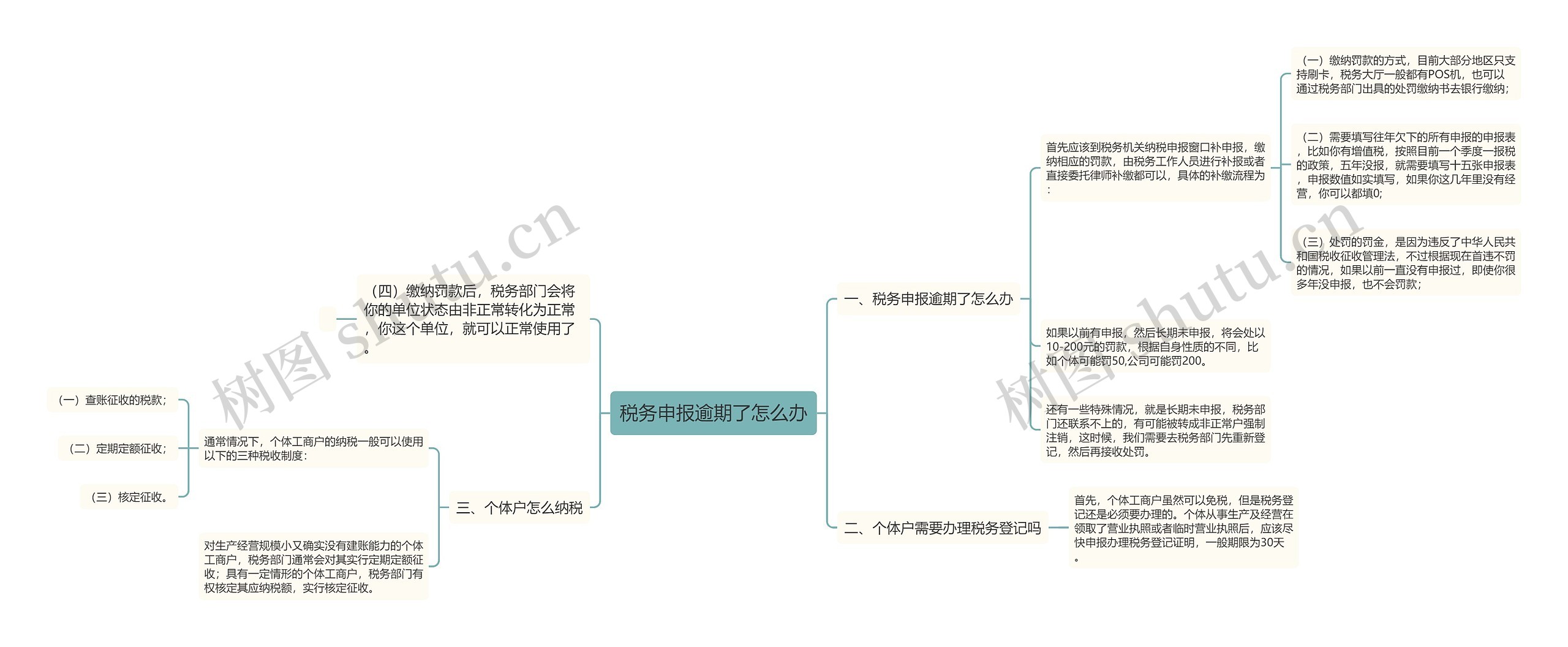 税务申报逾期了怎么办思维导图