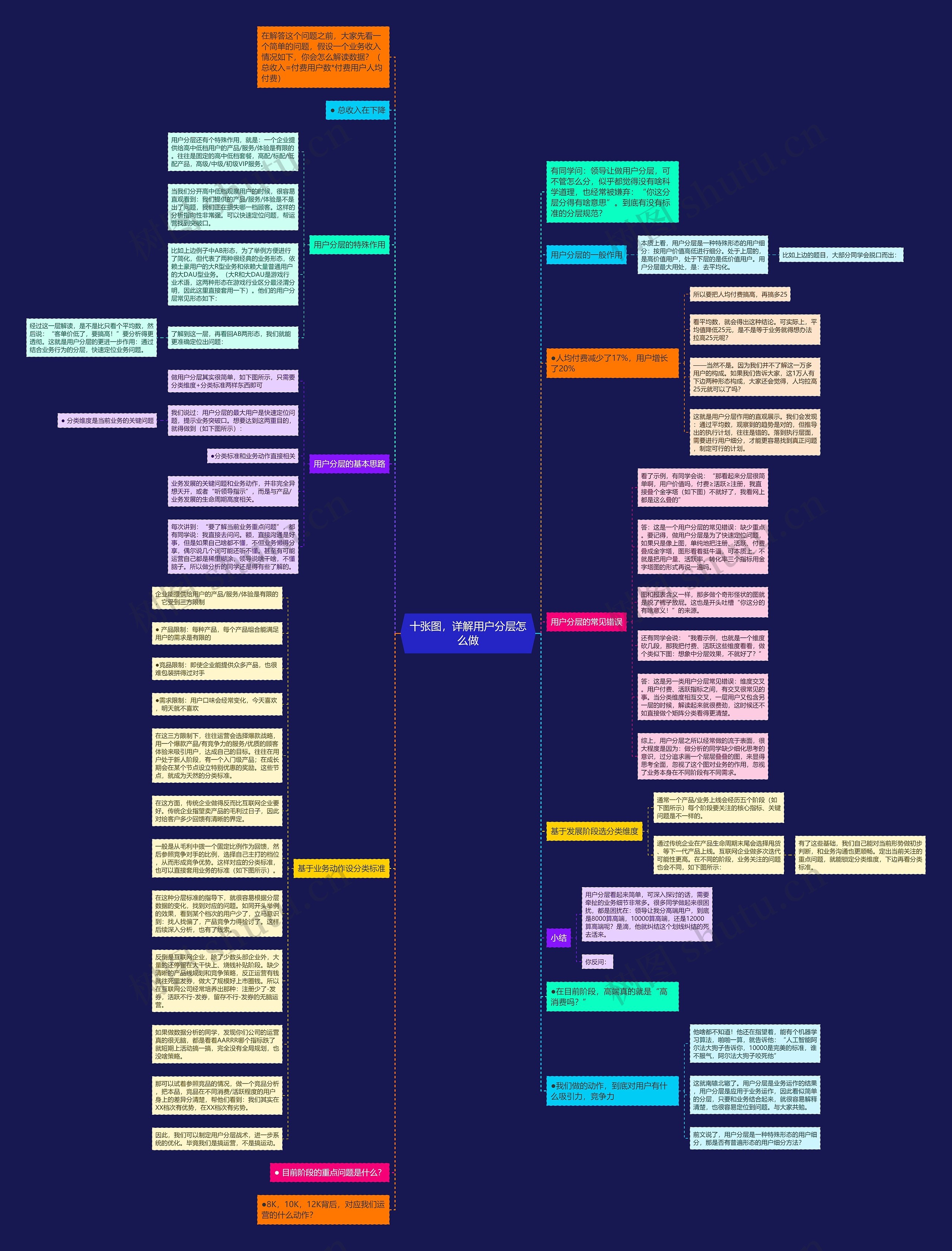 十张图，详解用户分层怎么做