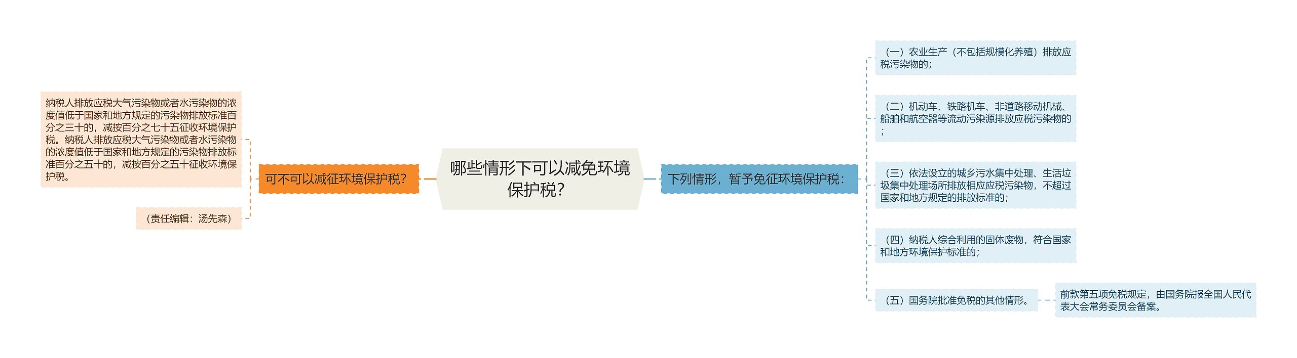 哪些情形下可以减免环境保护税？思维导图