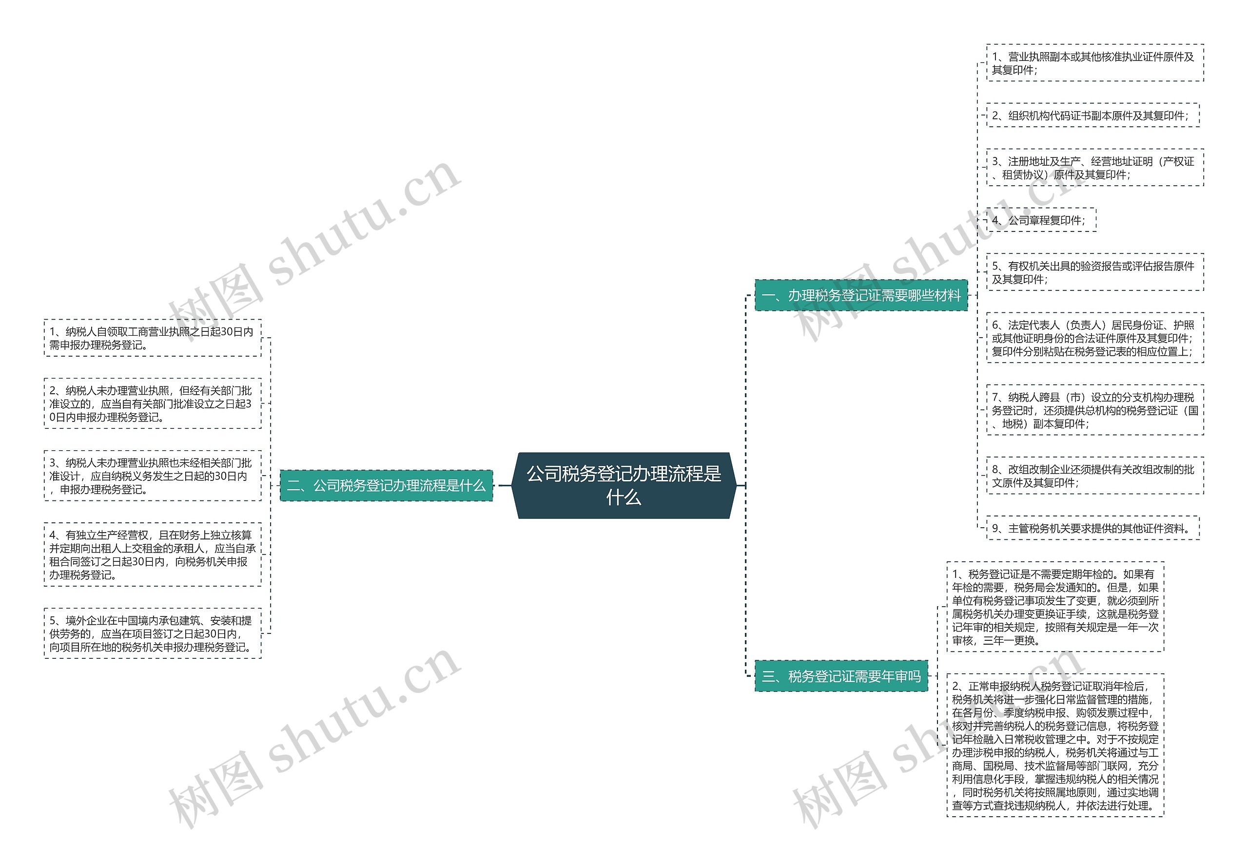 公司税务登记办理流程是什么思维导图