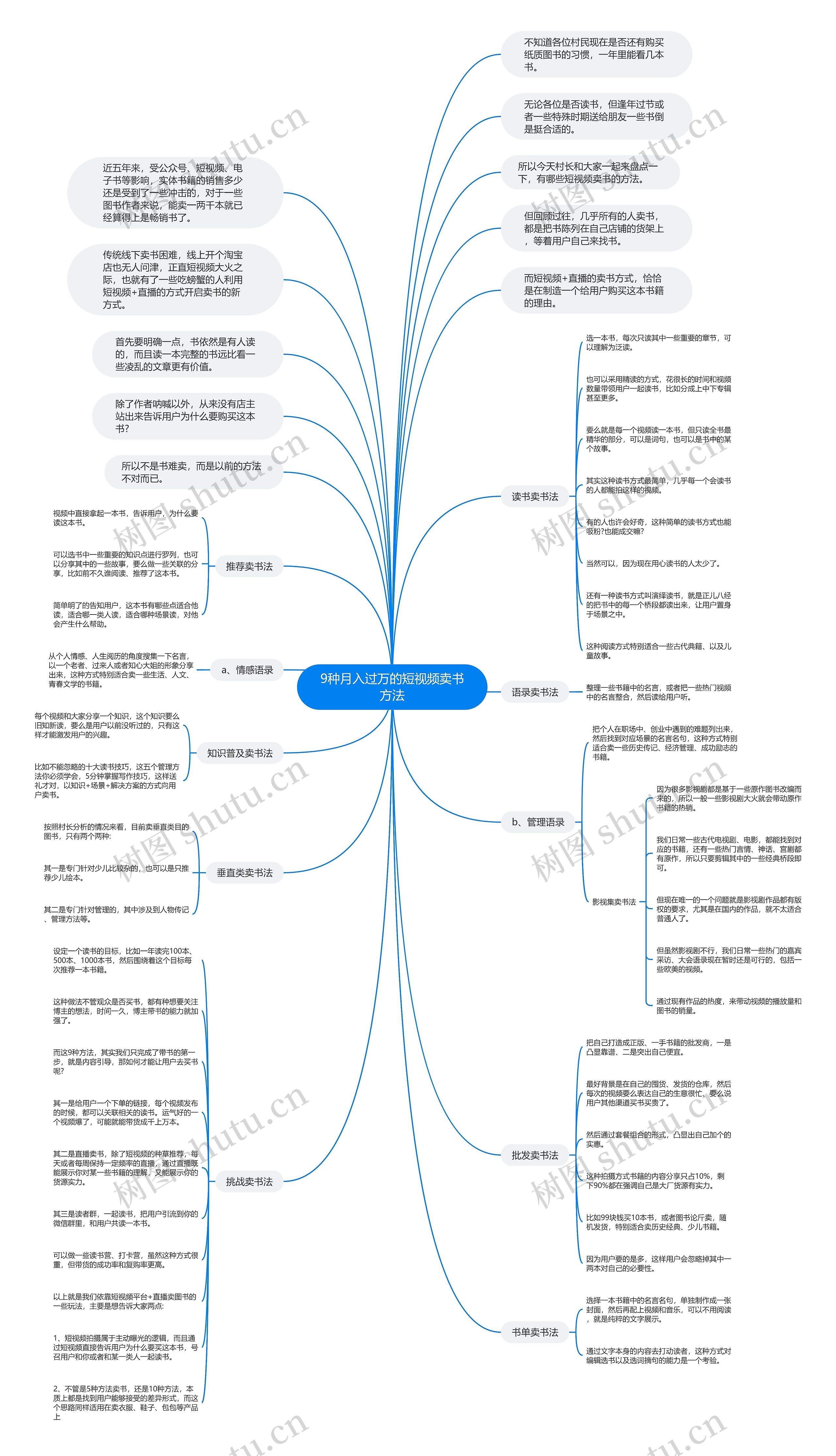 9种月入过万的短视频卖书方法思维导图