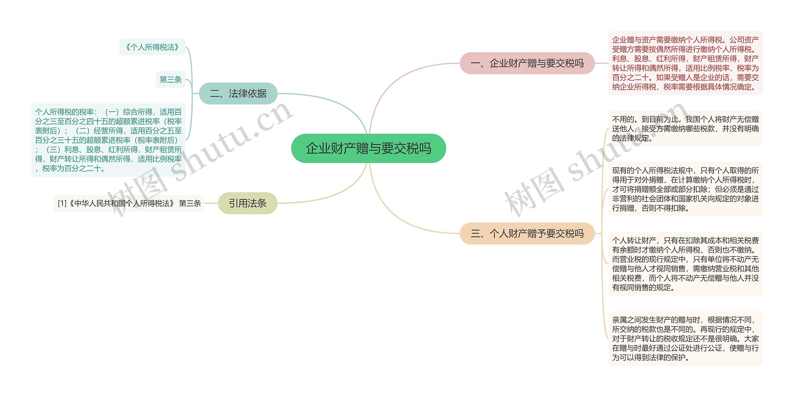 企业财产赠与要交税吗思维导图