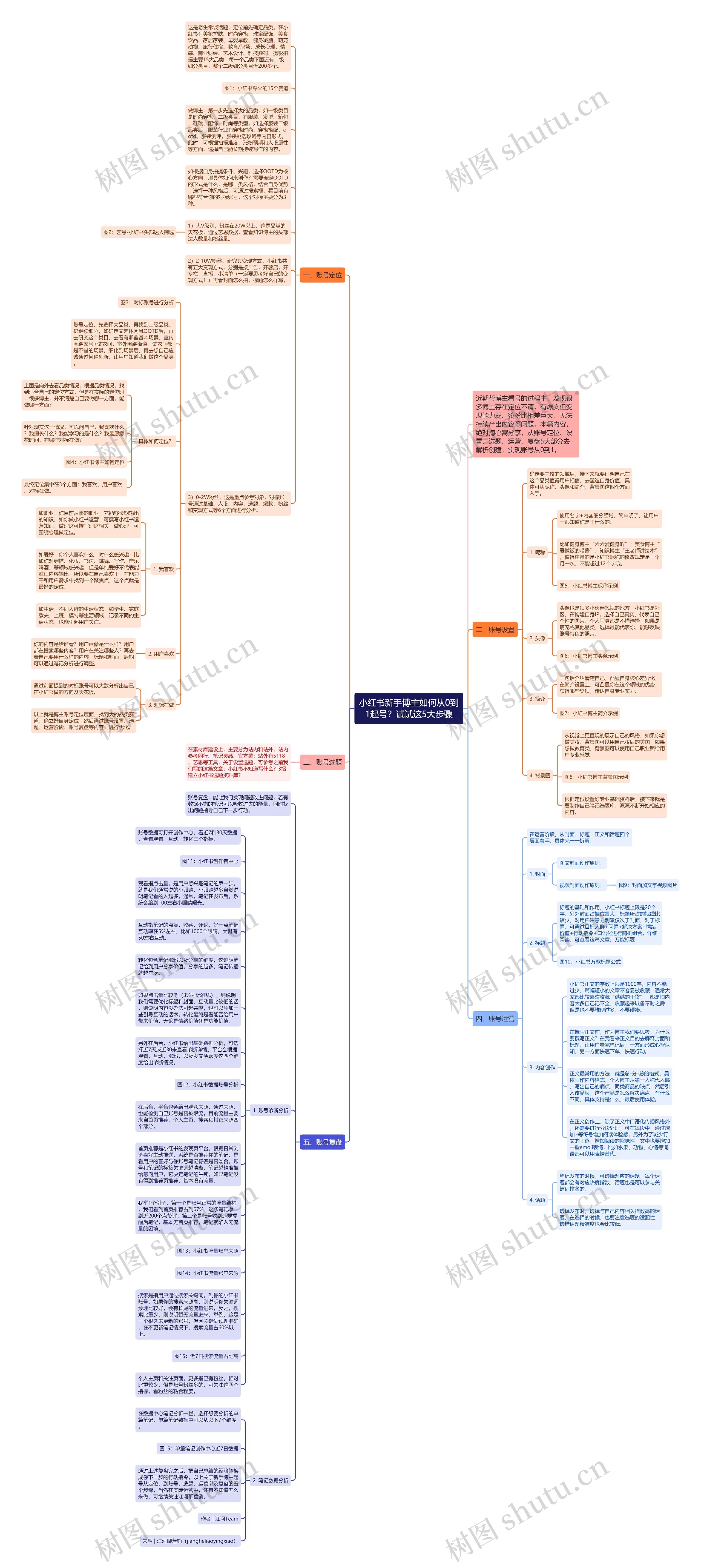 小红书新手博主如何从0到1起号？试试这5大步骤思维导图