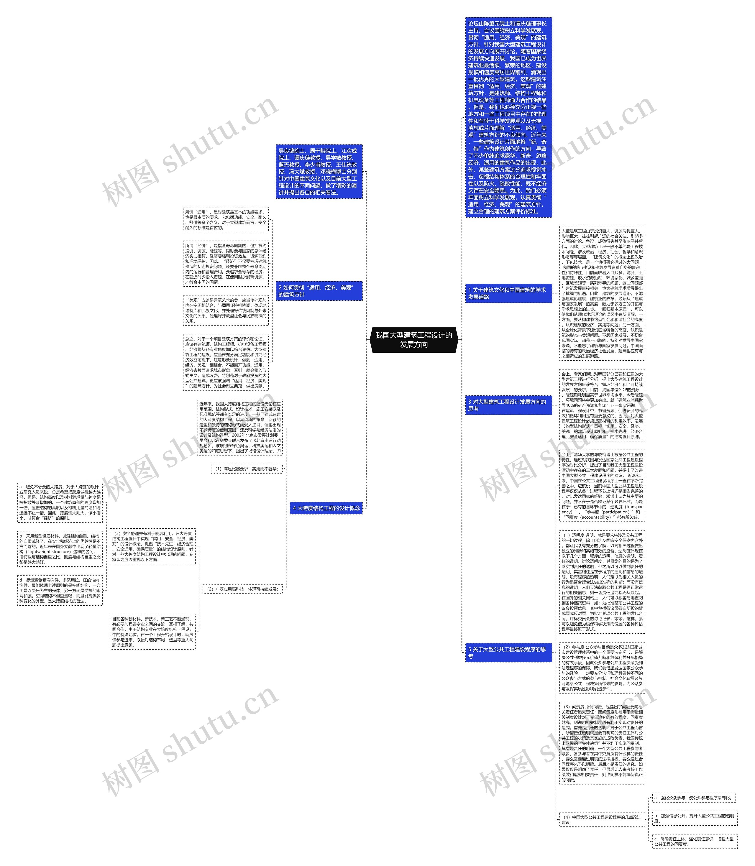 我国大型建筑工程设计的发展方向思维导图