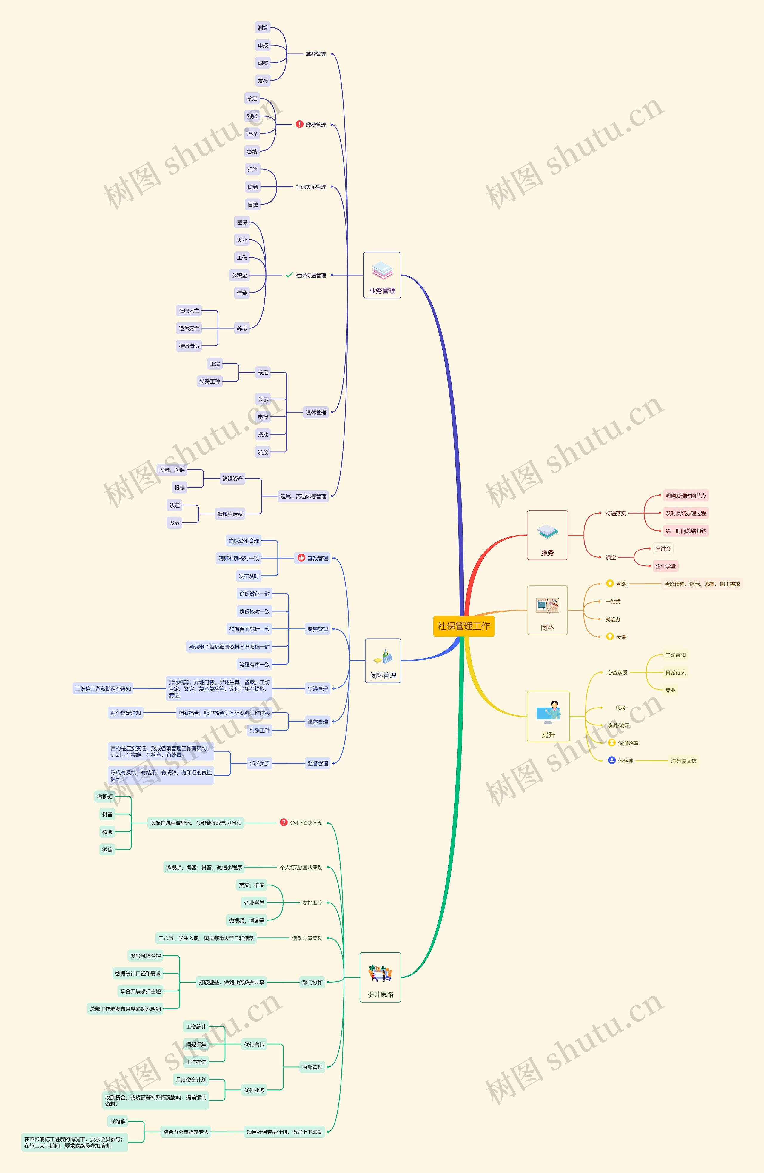 社保管理工作思维导图