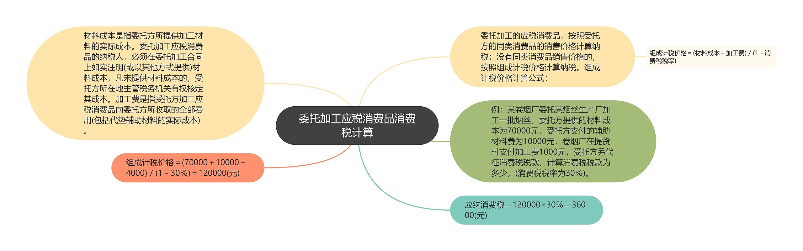 委托加工应税消费品消费税计算