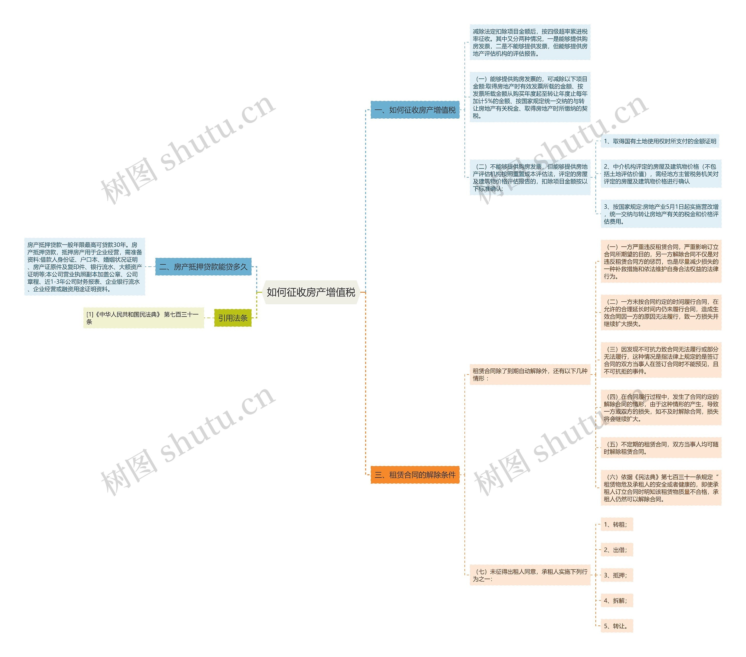 如何征收房产增值税思维导图