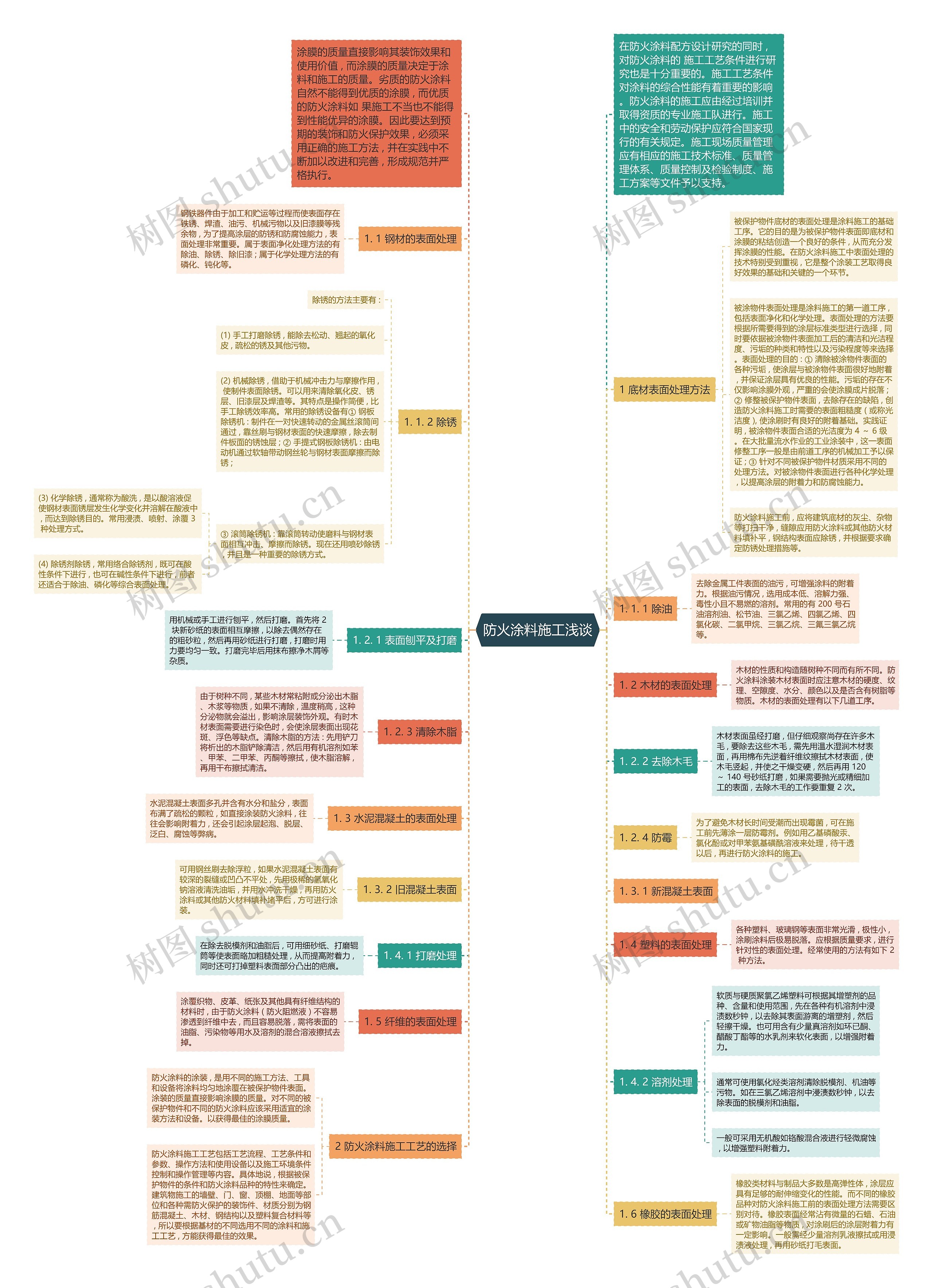 防火涂料施工浅谈思维导图