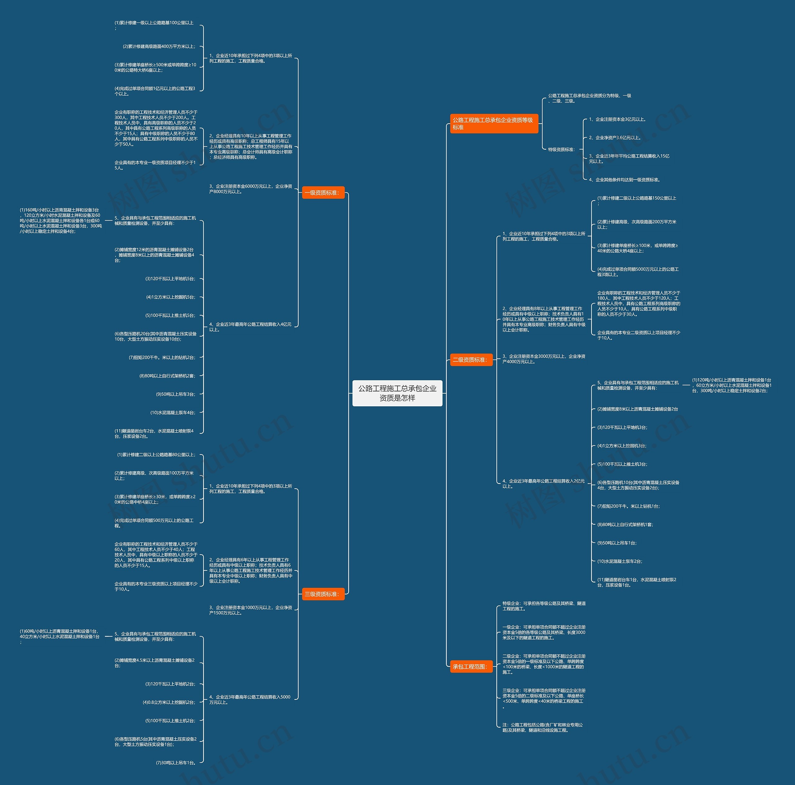 公路工程施工总承包企业资质是怎样思维导图
