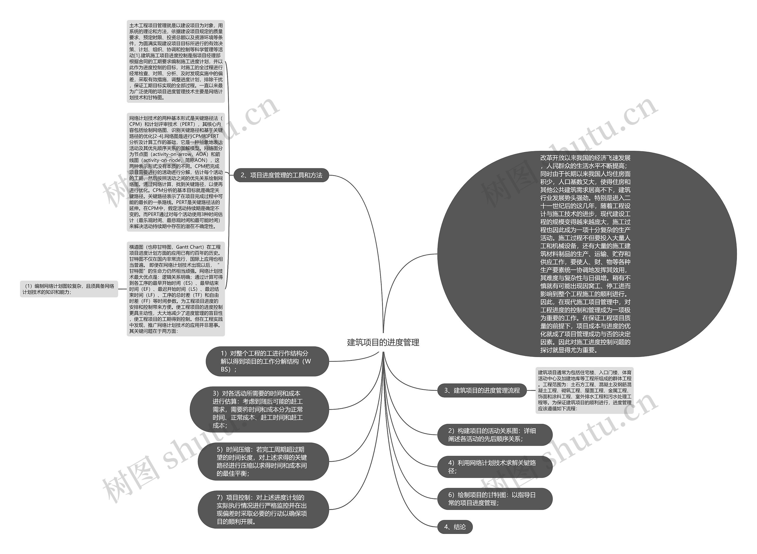 建筑项目的进度管理思维导图