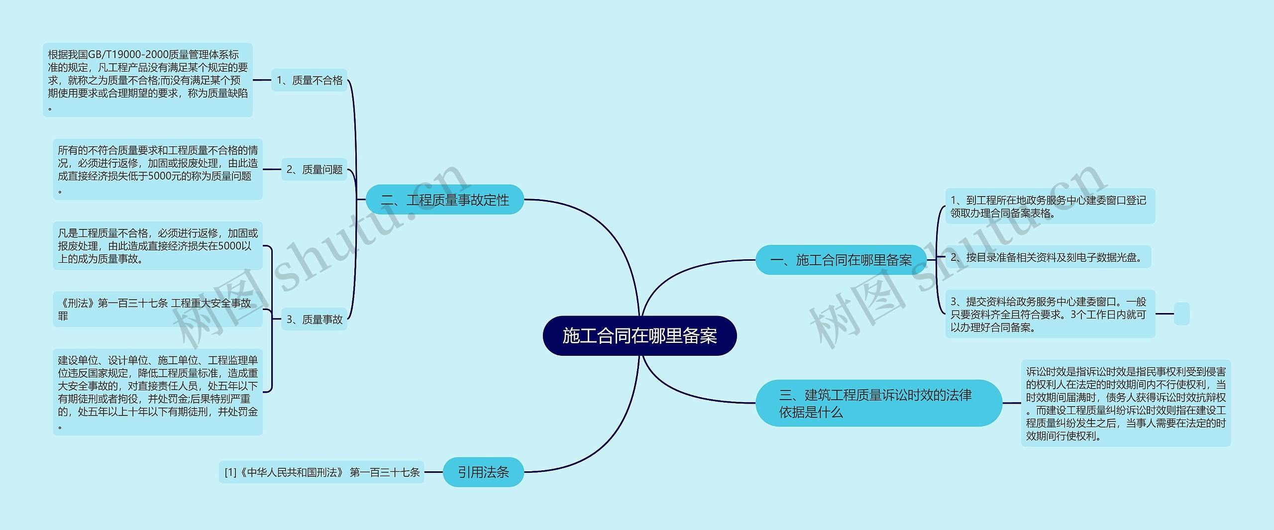 施工合同在哪里备案思维导图