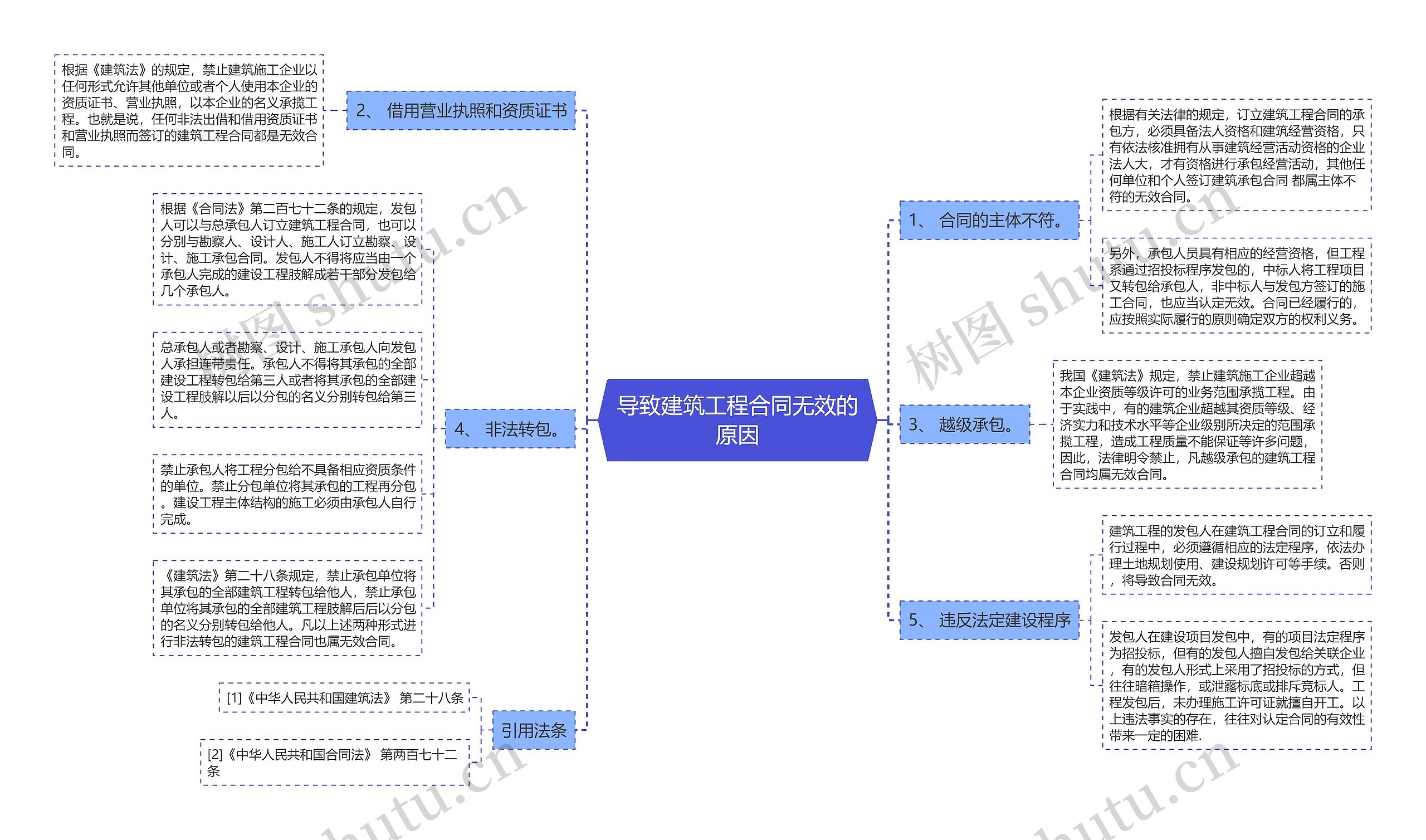 导致建筑工程合同无效的原因