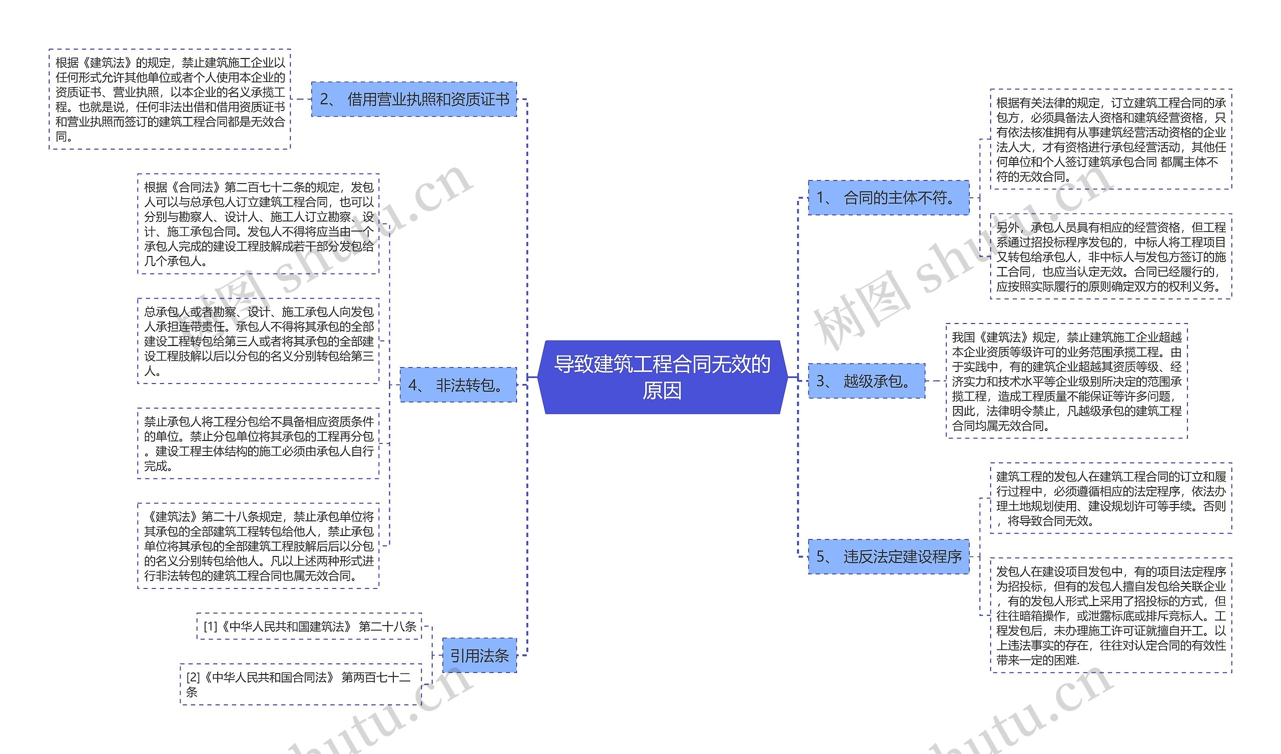 导致建筑工程合同无效的原因思维导图