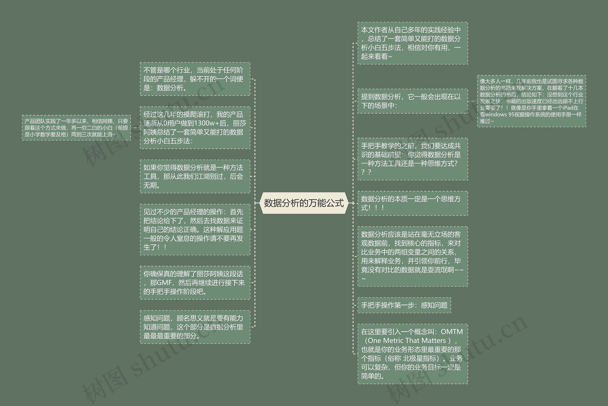 数据分析的万能公式思维导图