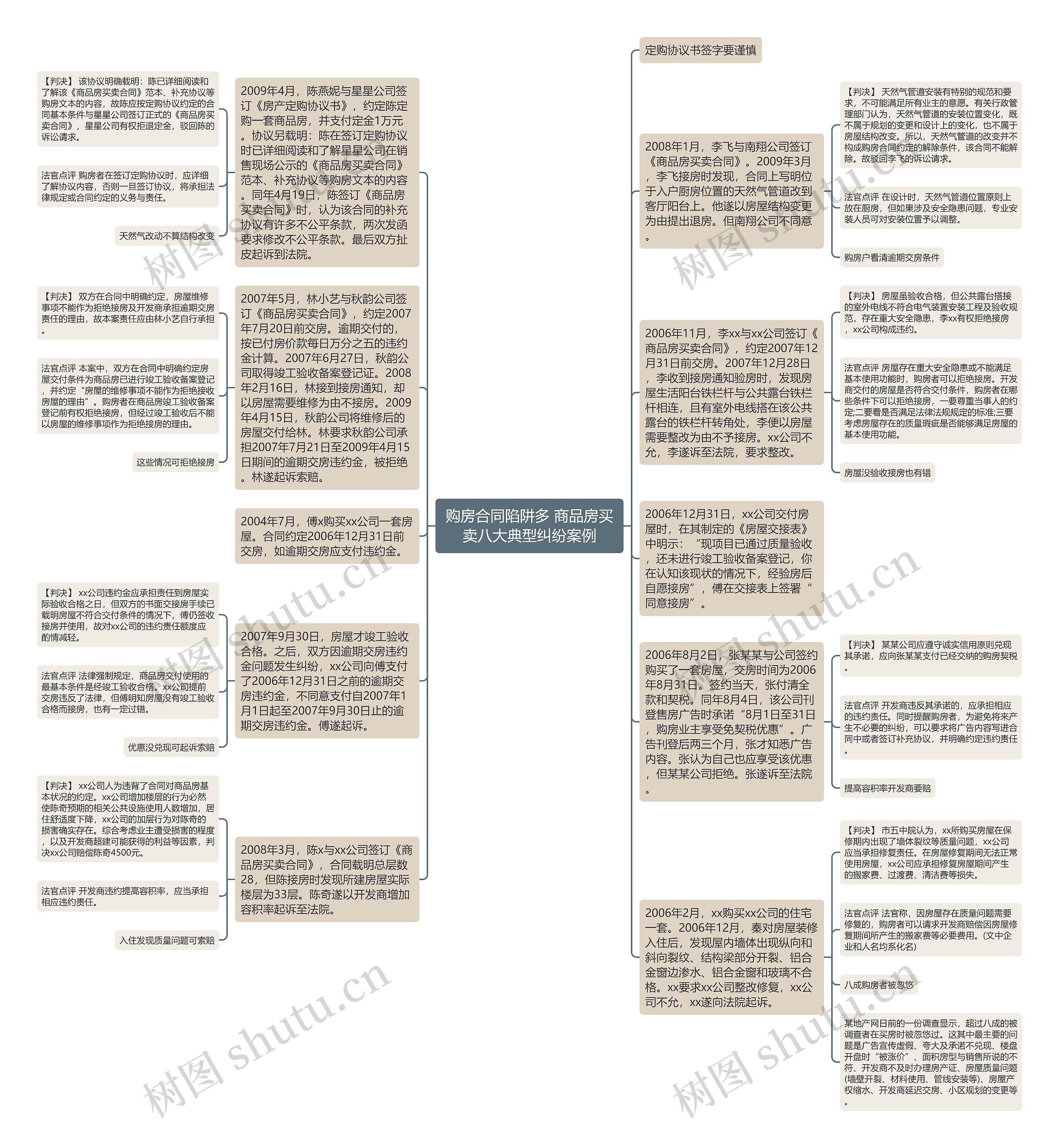 购房合同陷阱多 商品房买卖八大典型纠纷案例思维导图