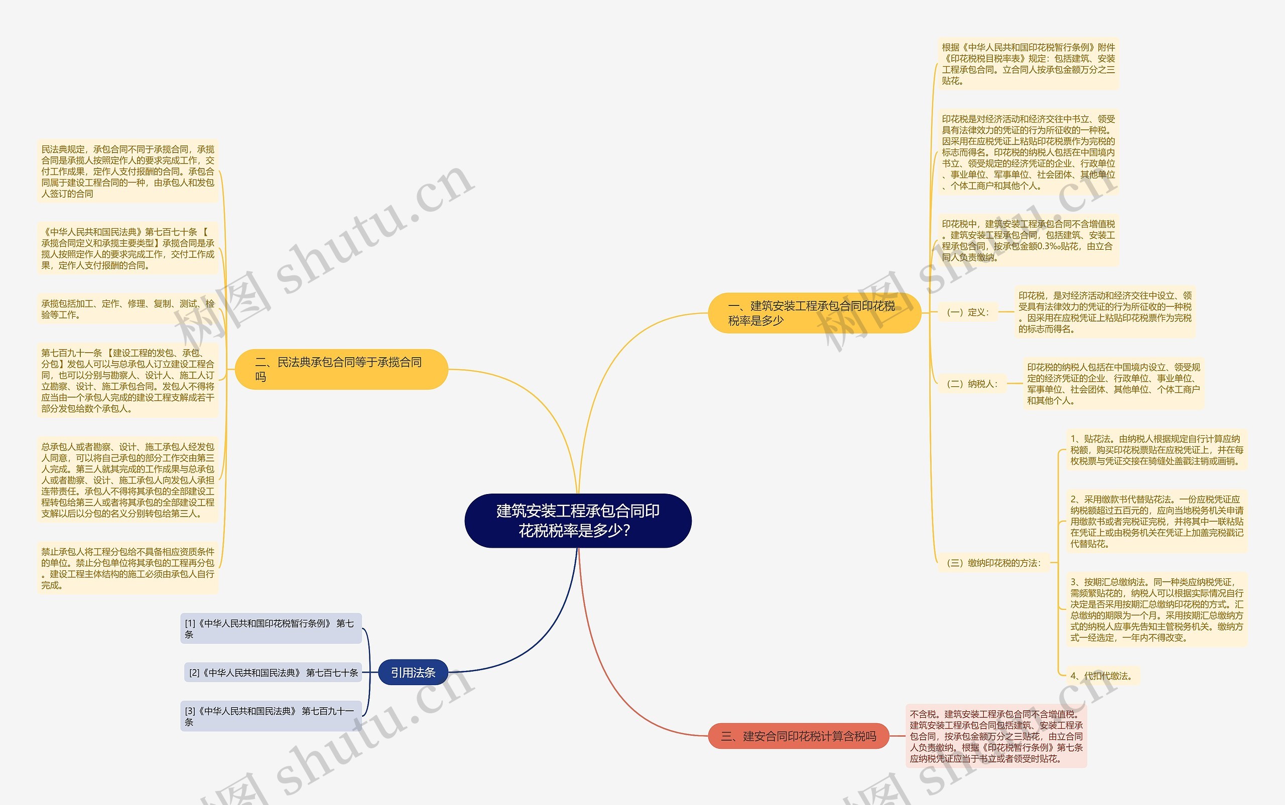 建筑安装工程承包合同印花税税率是多少？思维导图