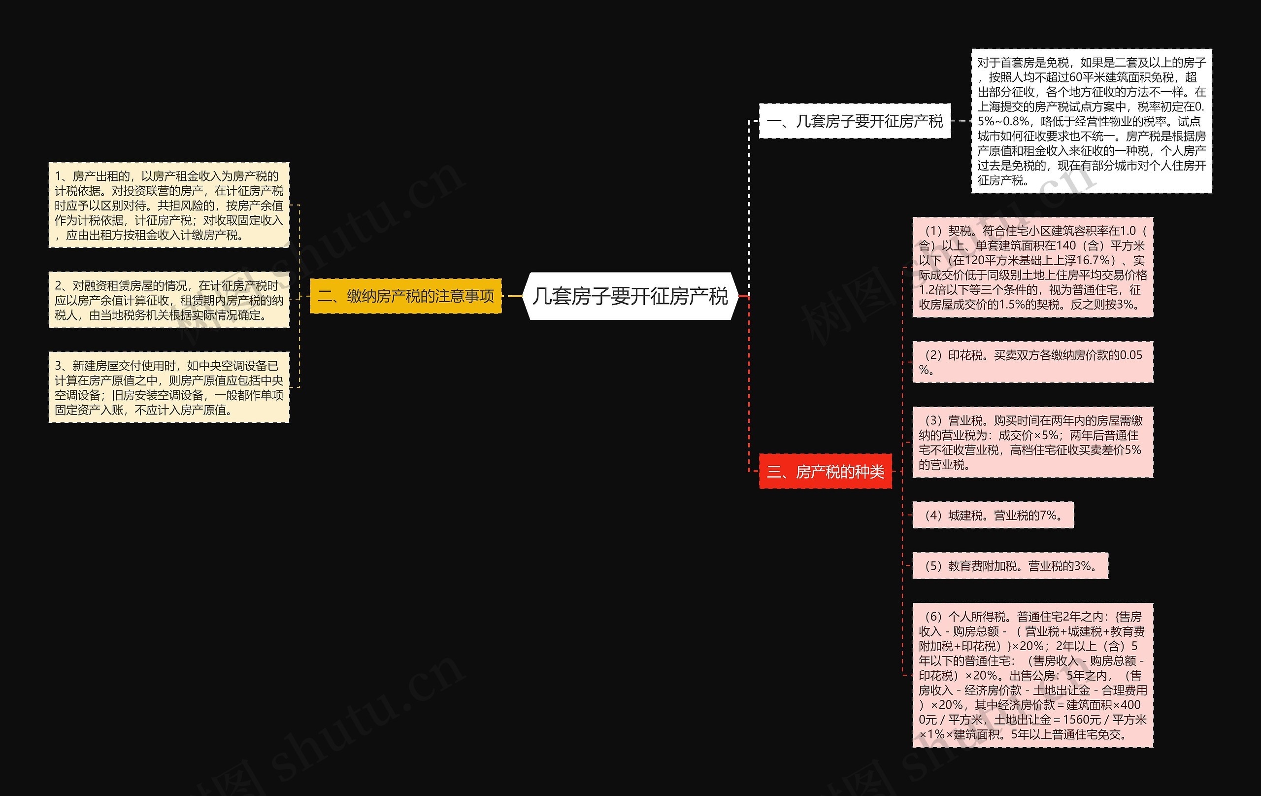 几套房子要开征房产税思维导图