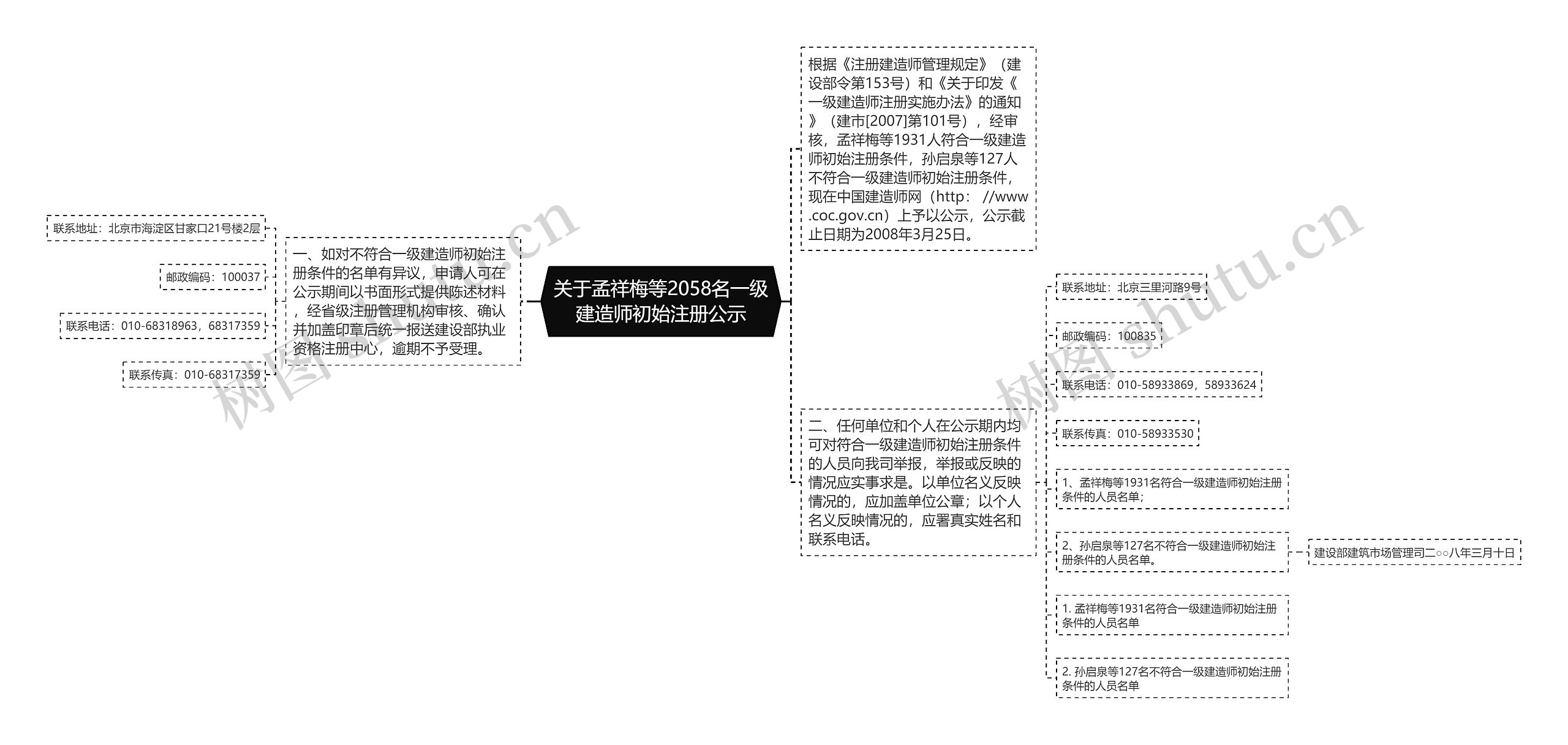 关于孟祥梅等2058名一级建造师初始注册公示