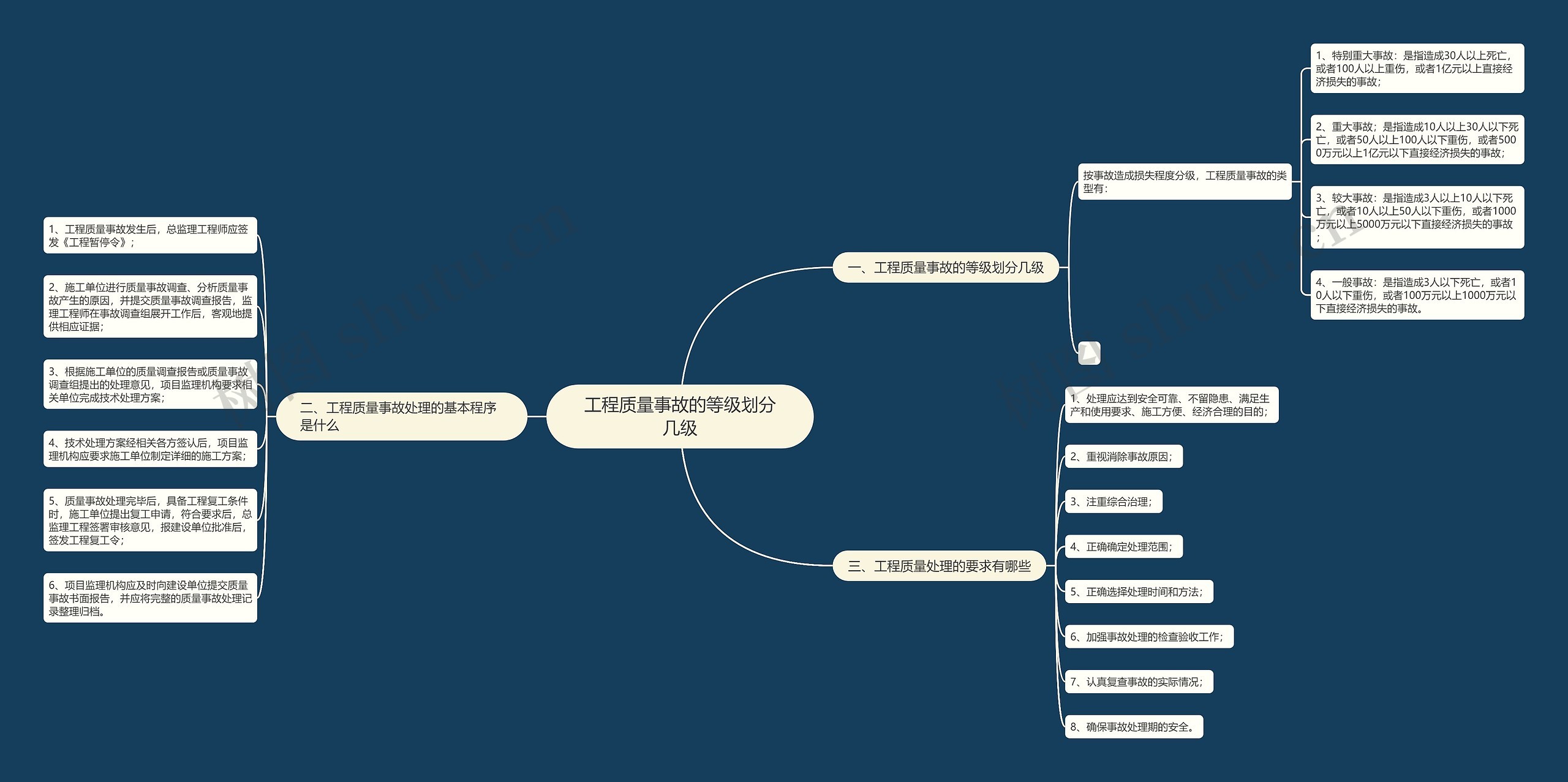 工程质量事故的等级划分几级思维导图