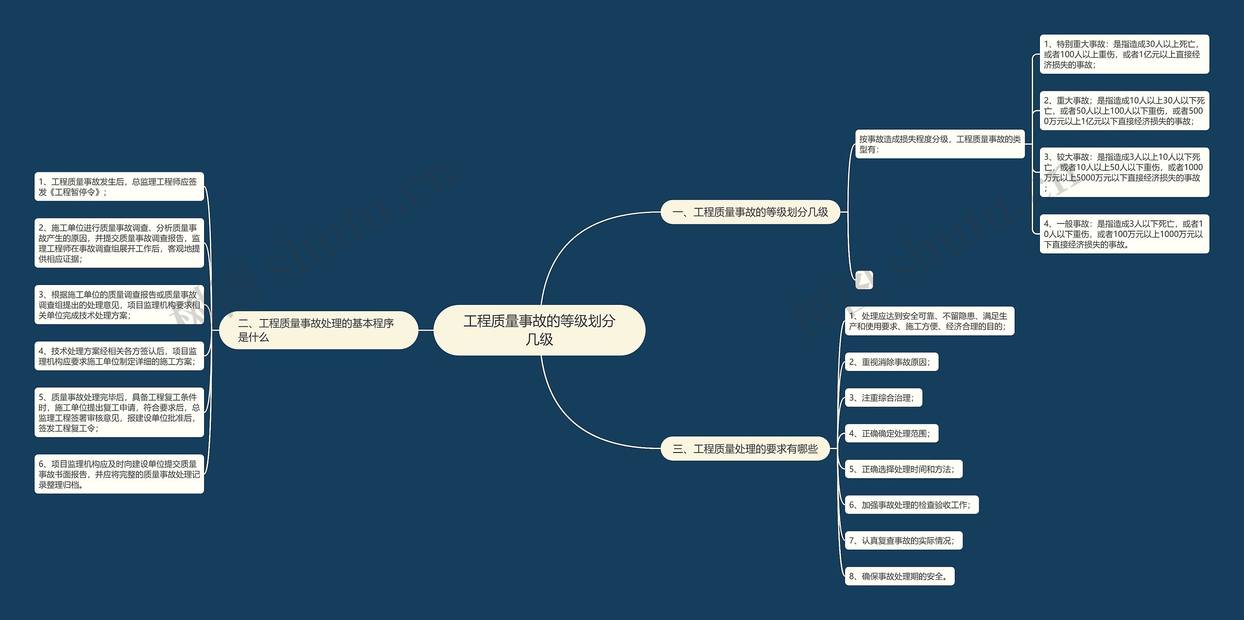 工程质量事故的等级划分几级思维导图高清图 工程质量事故的等级划分几级思维导图