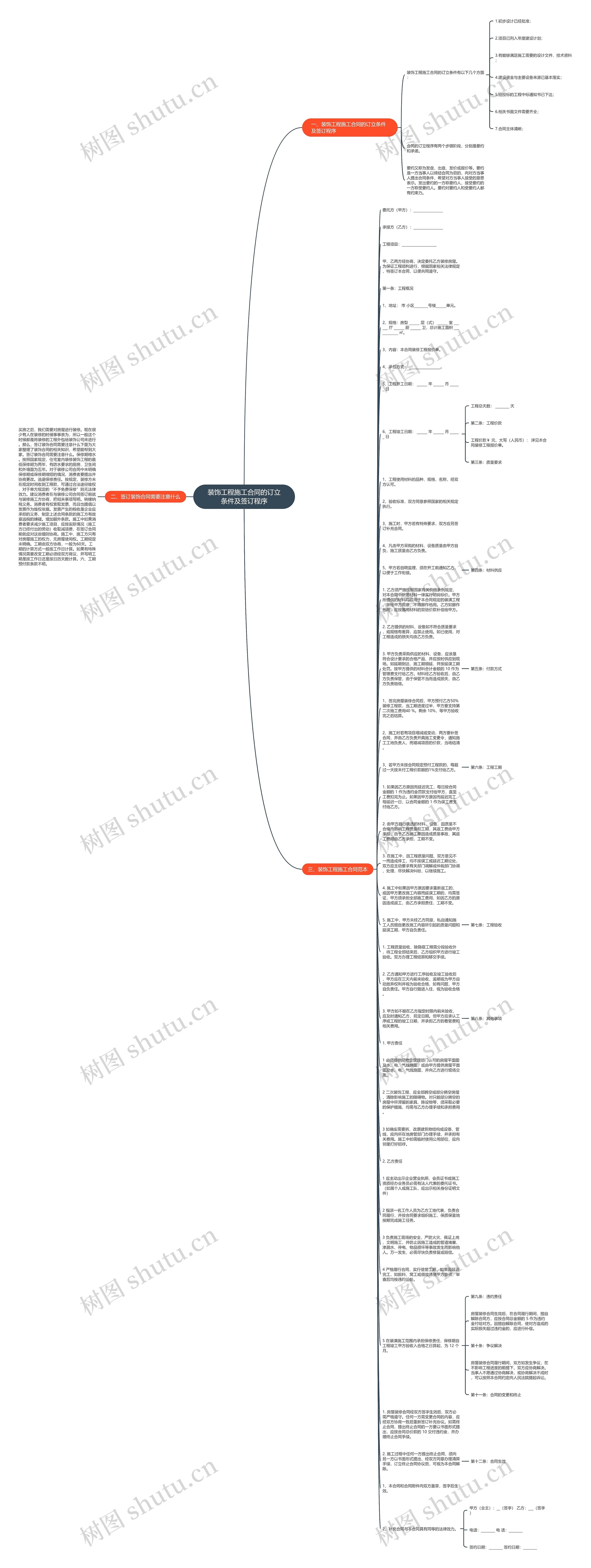 装饰工程施工合同的订立条件及签订程序思维导图