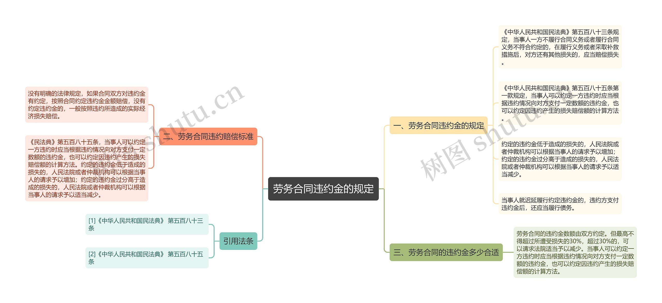 劳务合同违约金的规定