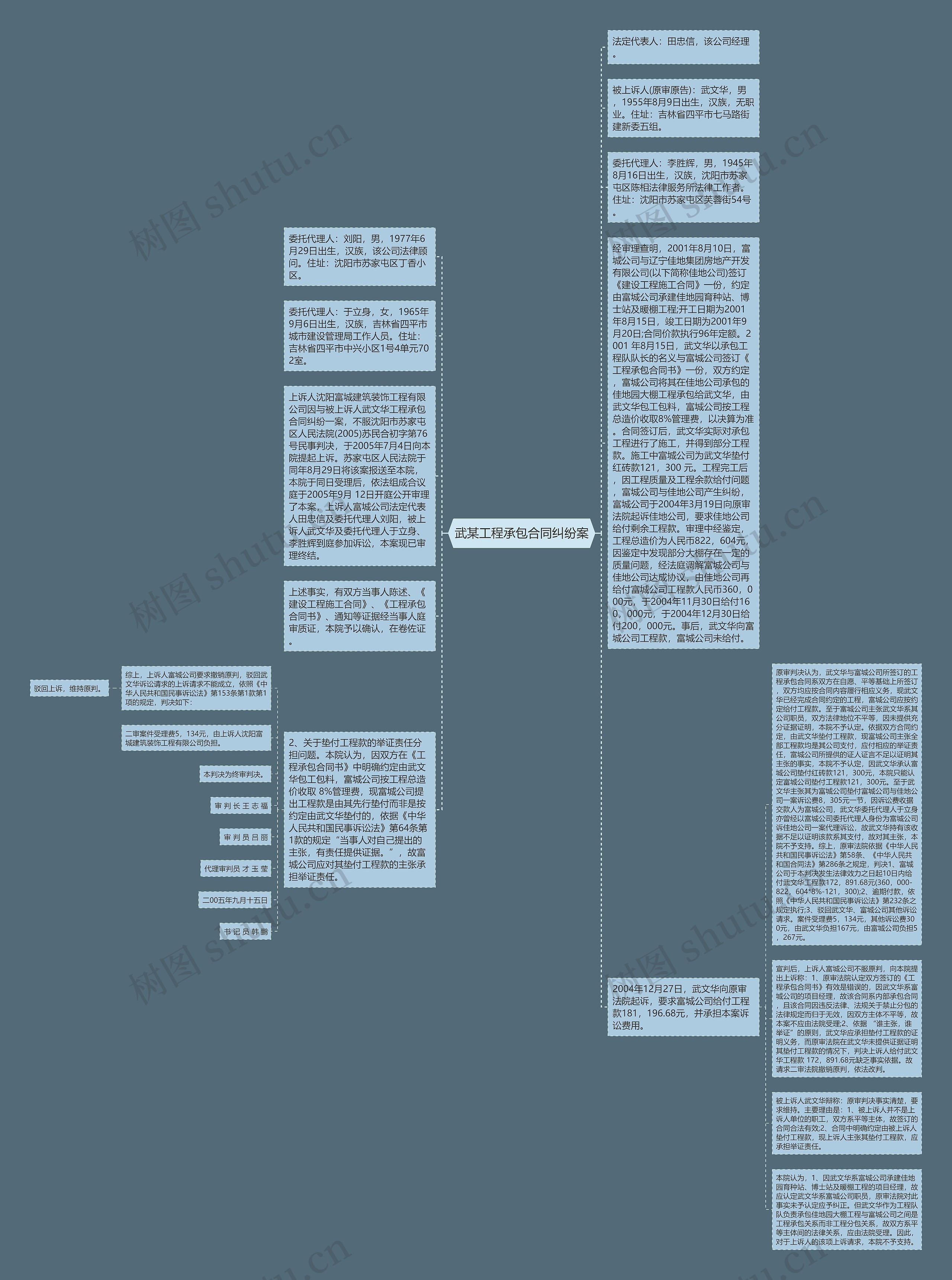 武某工程承包合同纠纷案思维导图