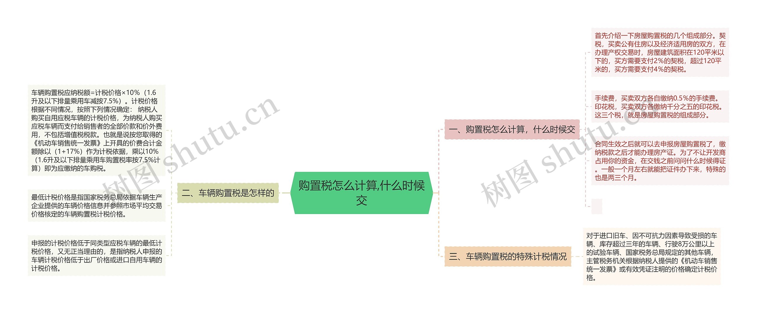 购置税怎么计算,什么时候交思维导图